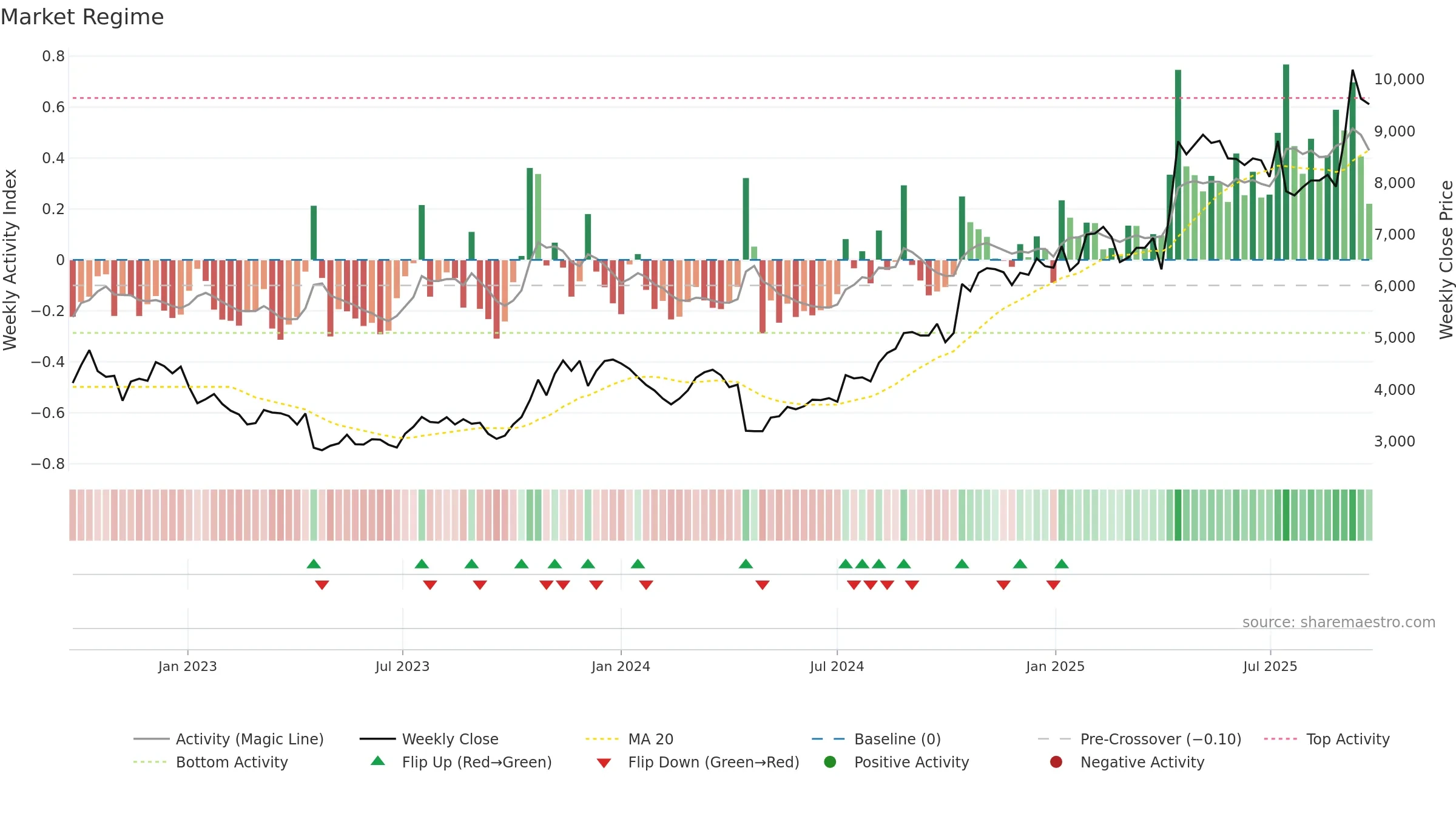 3046 weekly Market Snapshot chart, closing 2025-09-22.
