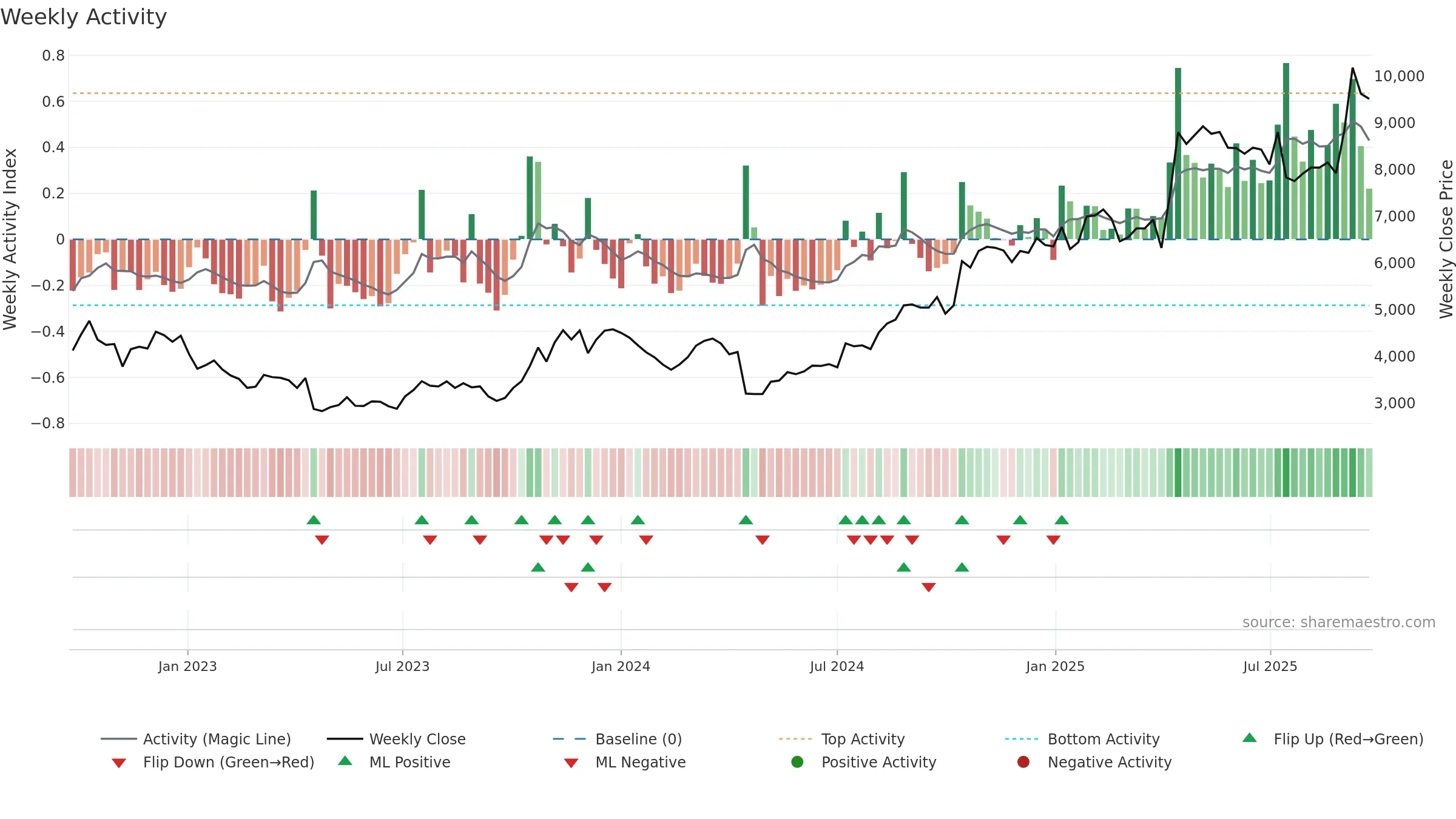 3046 weekly Activity chart, closing 2025-09-22.