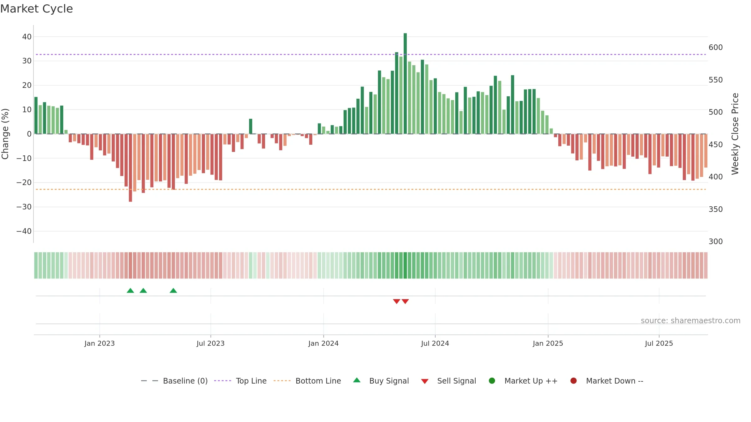 DOLLAR weekly Market Cycle chart, closing 2025-09-15.