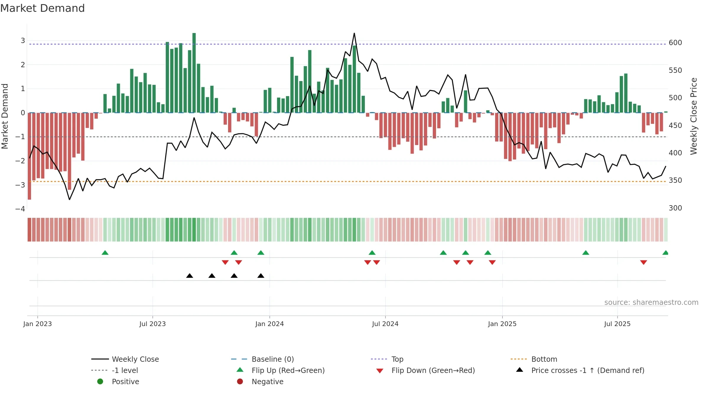 DOLLAR weekly Market Demand chart, closing 2025-09-15.