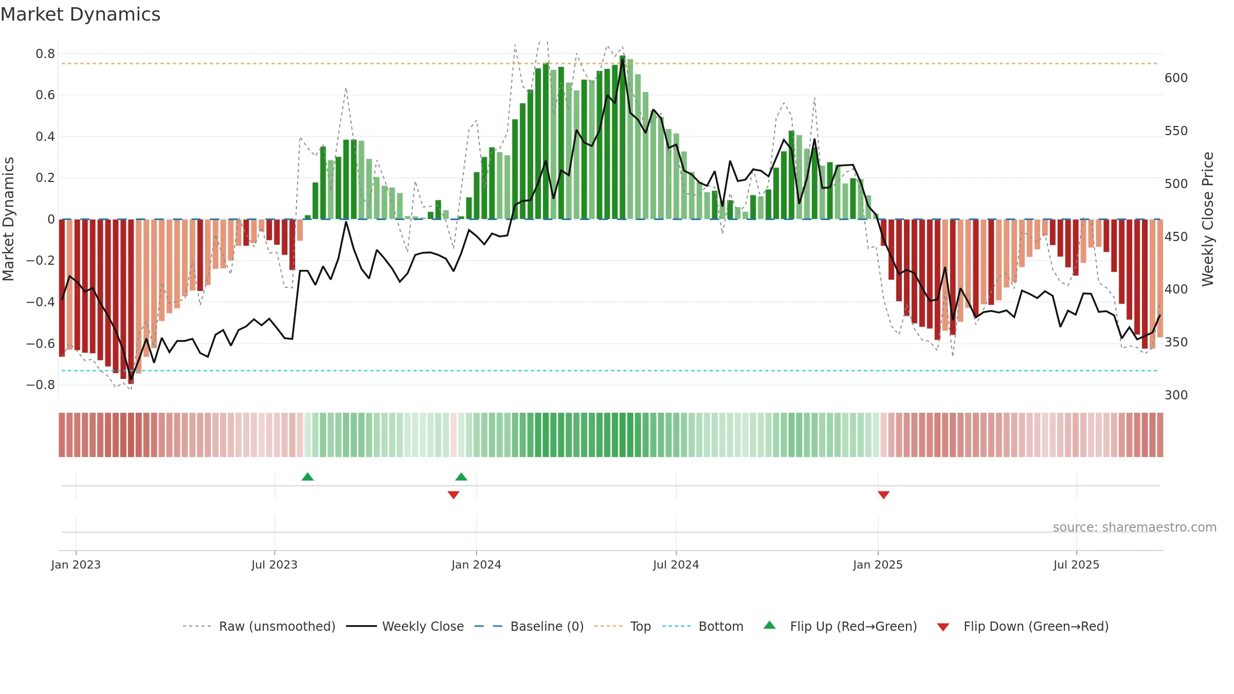DOLLAR weekly Market Dynamics chart, closing 2025-09-15.