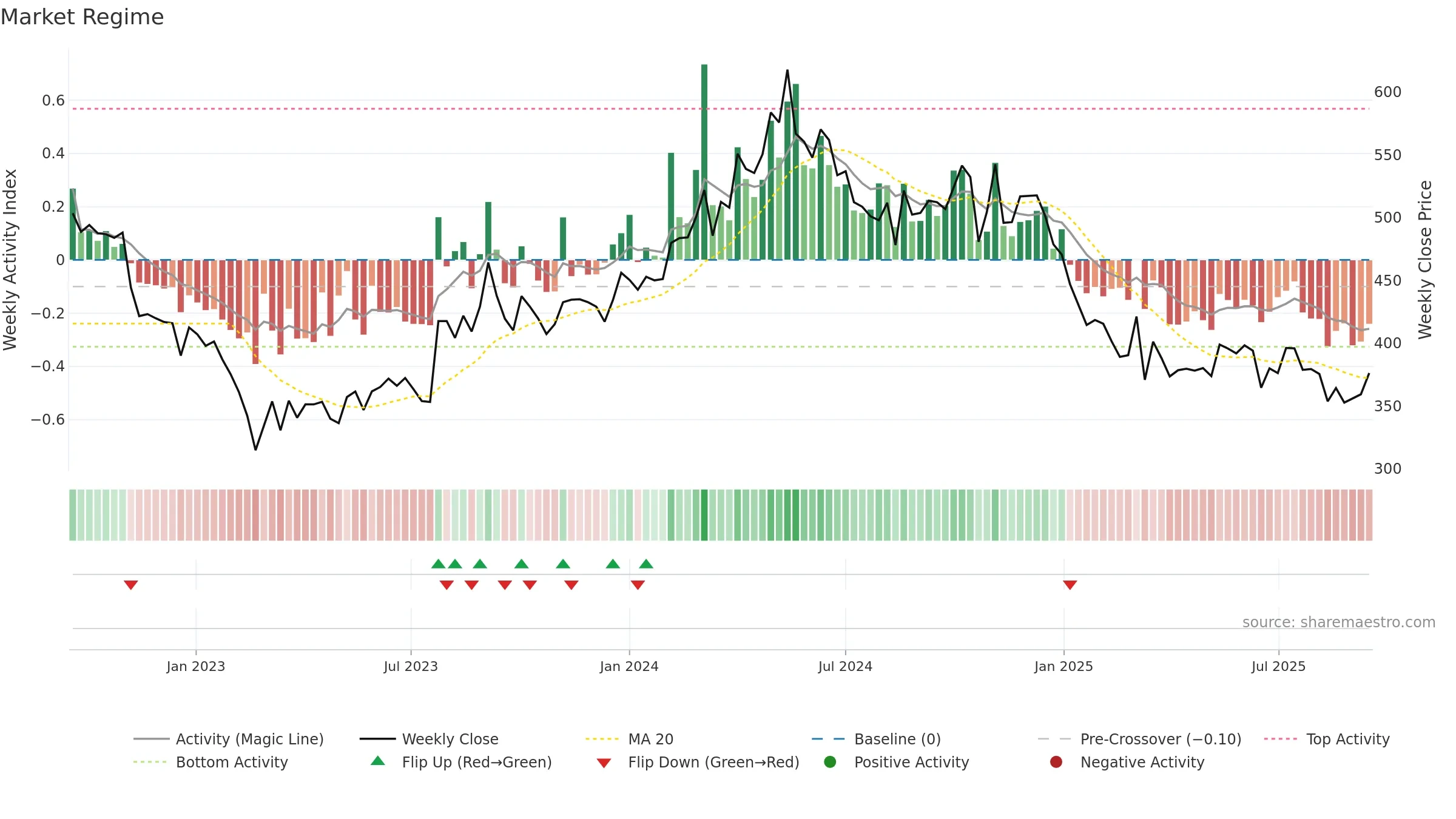 DOLLAR weekly Market Snapshot chart, closing 2025-09-15.