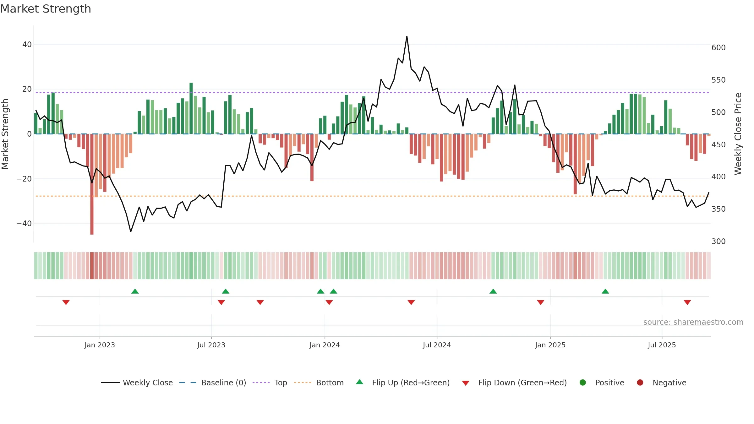 DOLLAR weekly Market Strength chart, closing 2025-09-15.