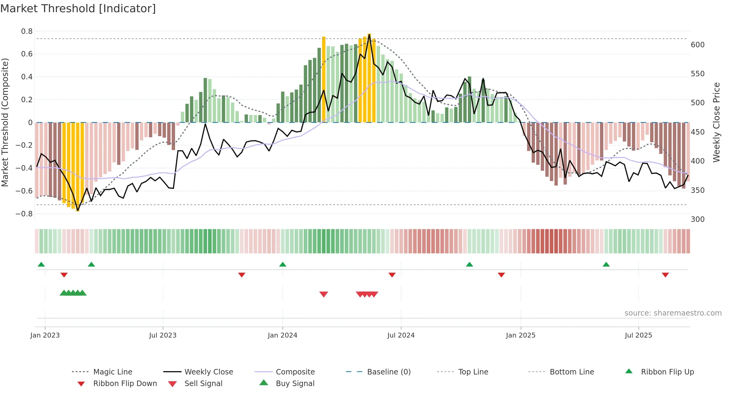 DOLLAR weekly Market Threshold chart, closing 2025-09-15.