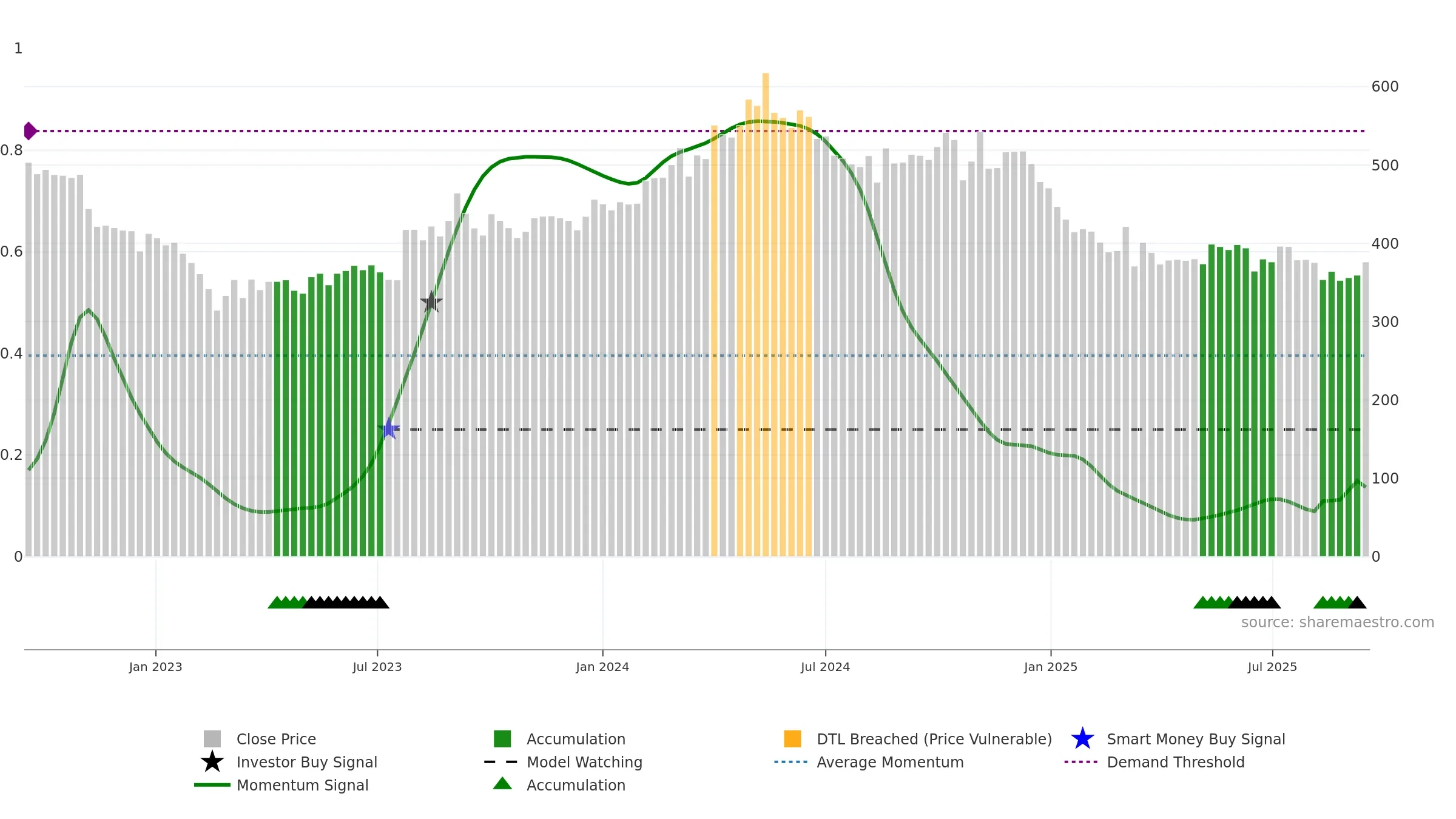 DOLLAR weekly Smart Money chart, closing 2025-09-15.