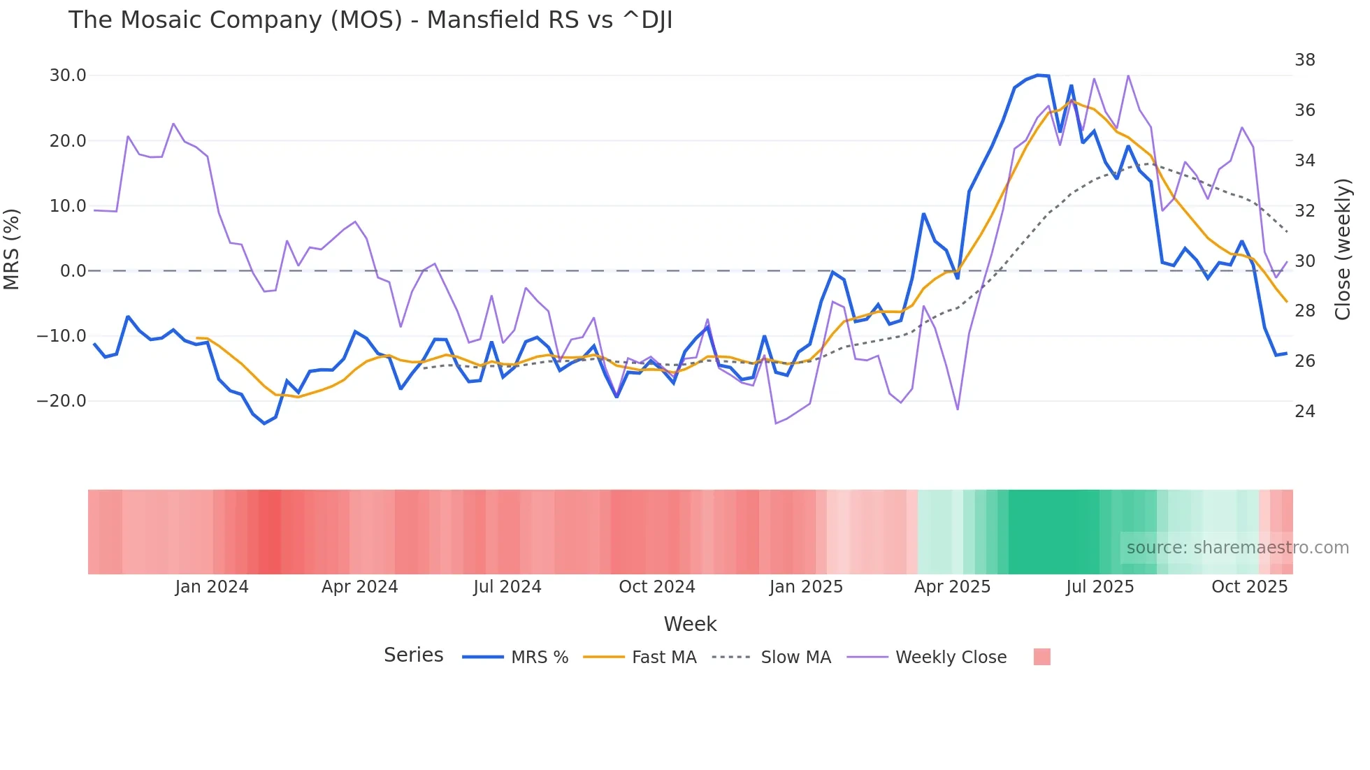 MOS Mansfield Relative Strength chart