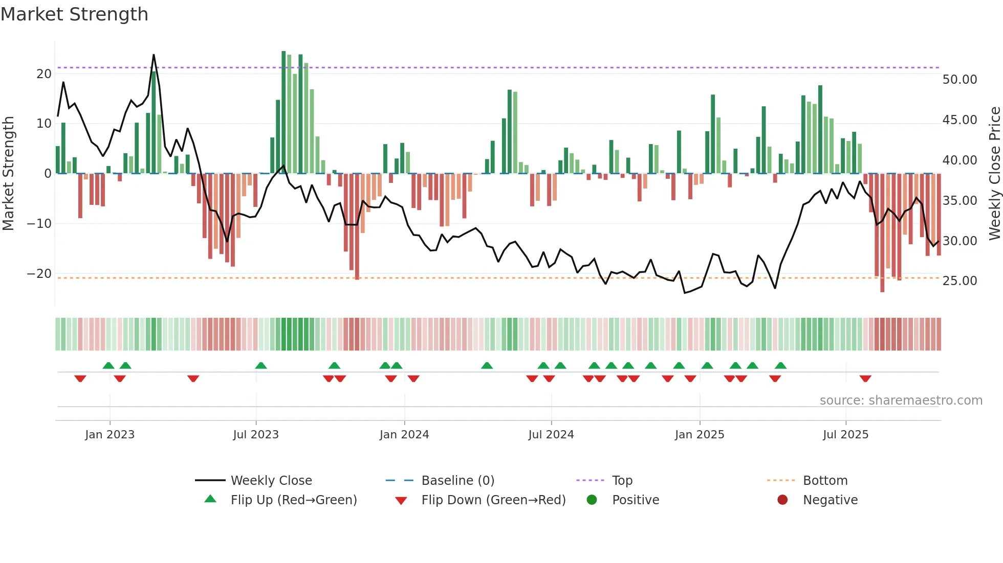 MOS weekly Market Strength chart