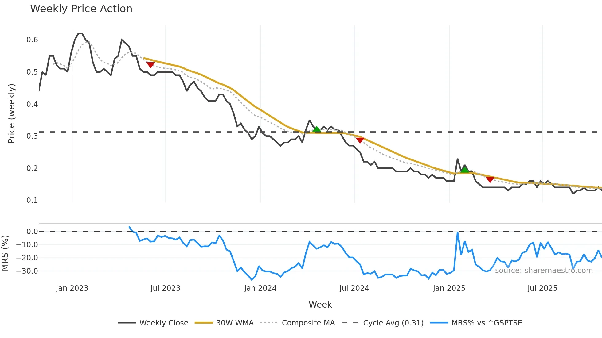 S weekly Price Action chart, closing 2025-10-24