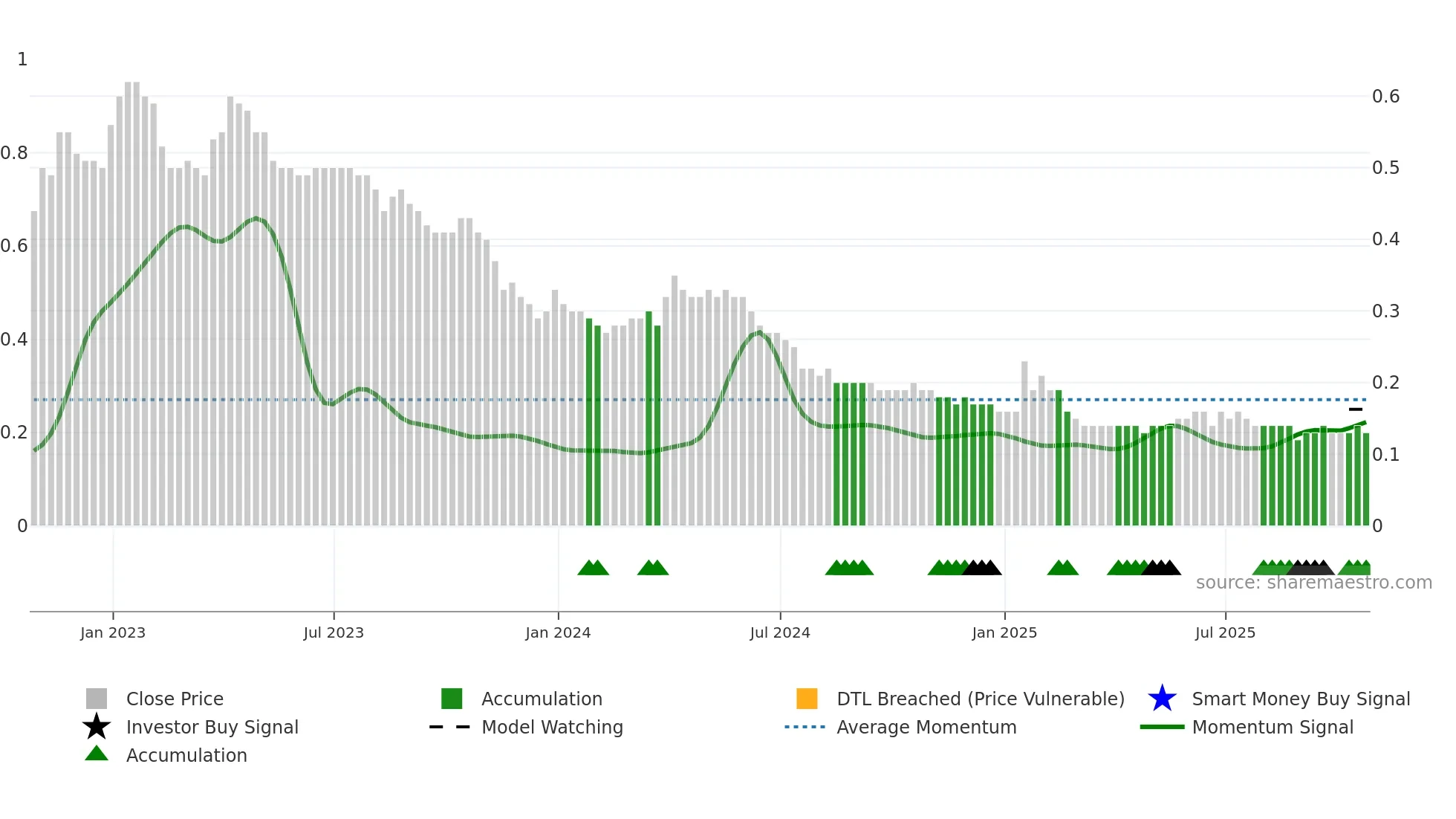 S weekly Smart Money chart