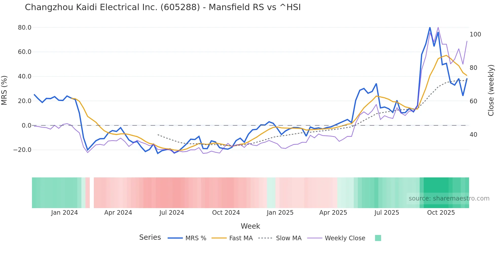 605288 Mansfield Relative Strength chart