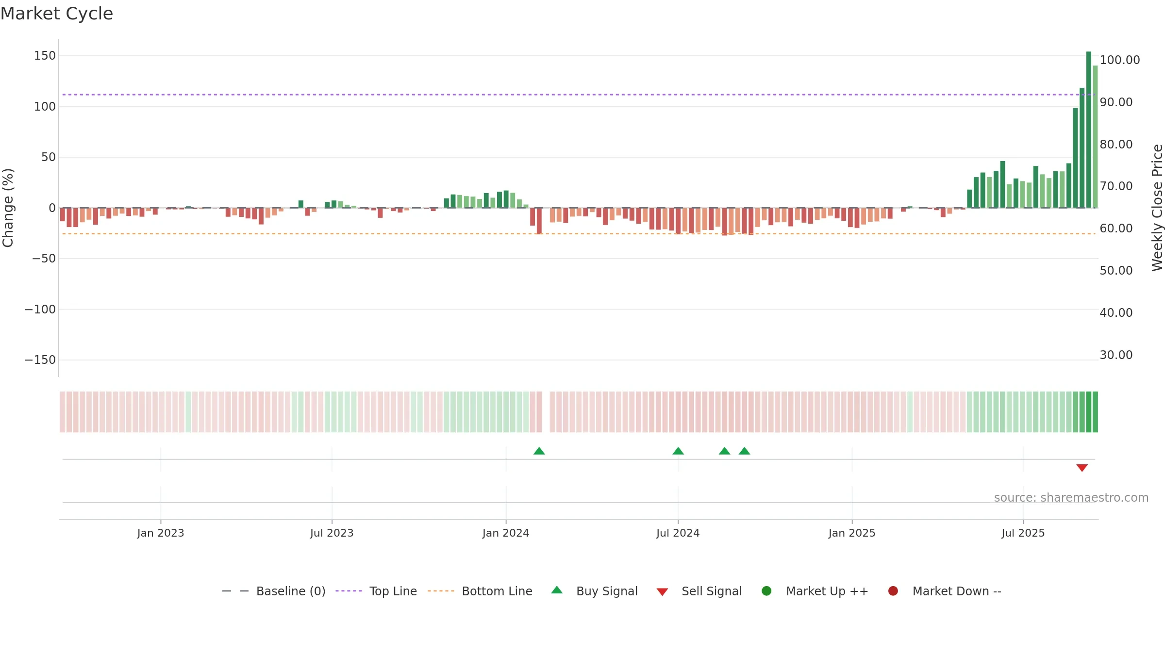 605288 weekly Market Cycle chart, closing 2025-09-15.