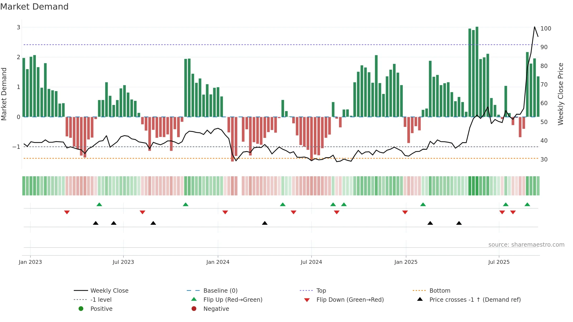 605288 weekly Market Demand chart, closing 2025-09-15.