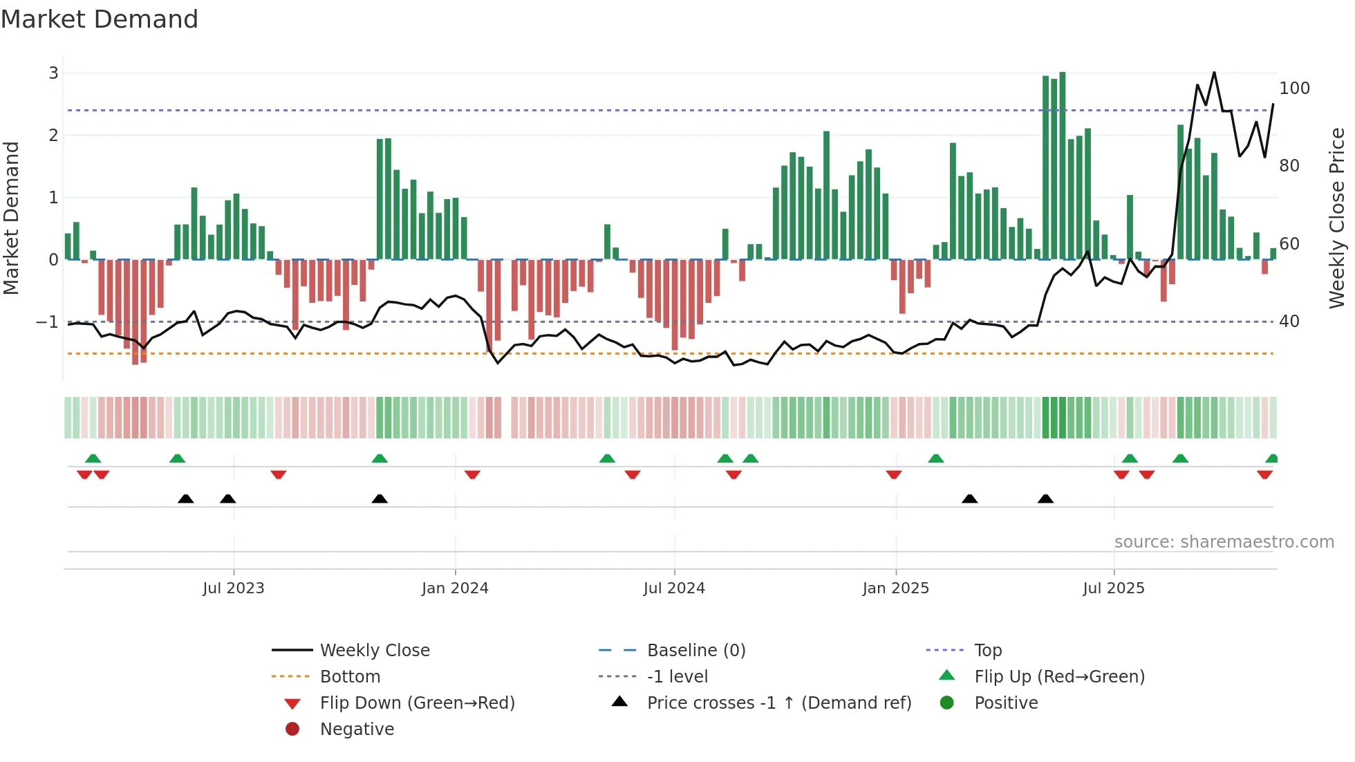 605288 weekly Market Demand chart