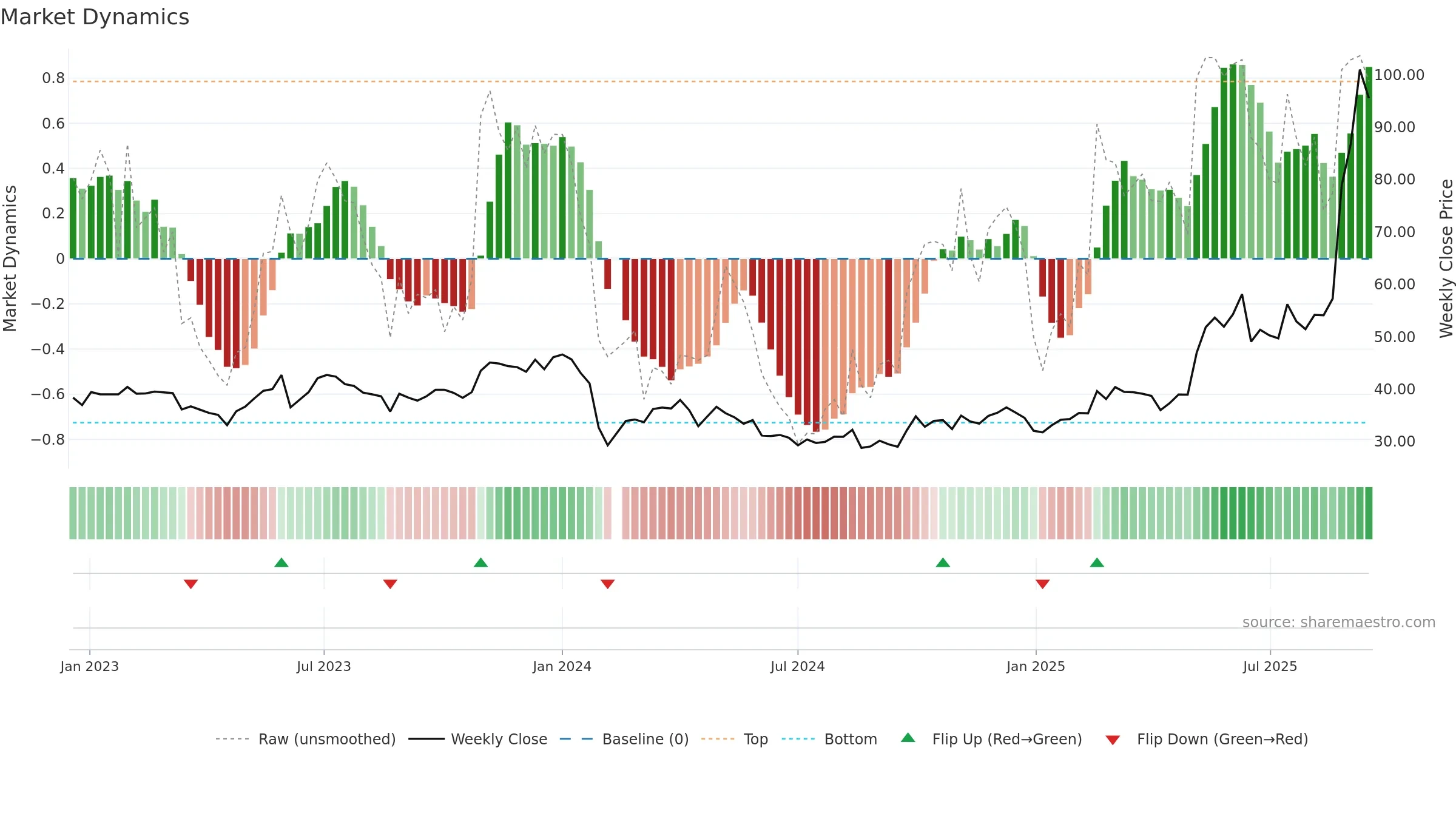 605288 weekly Market Dynamics chart, closing 2025-09-15.