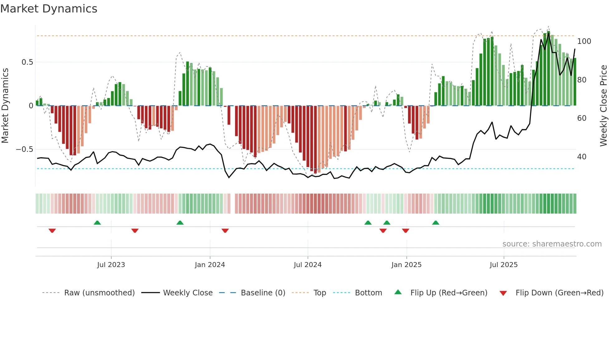 605288 weekly Market Dynamics chart