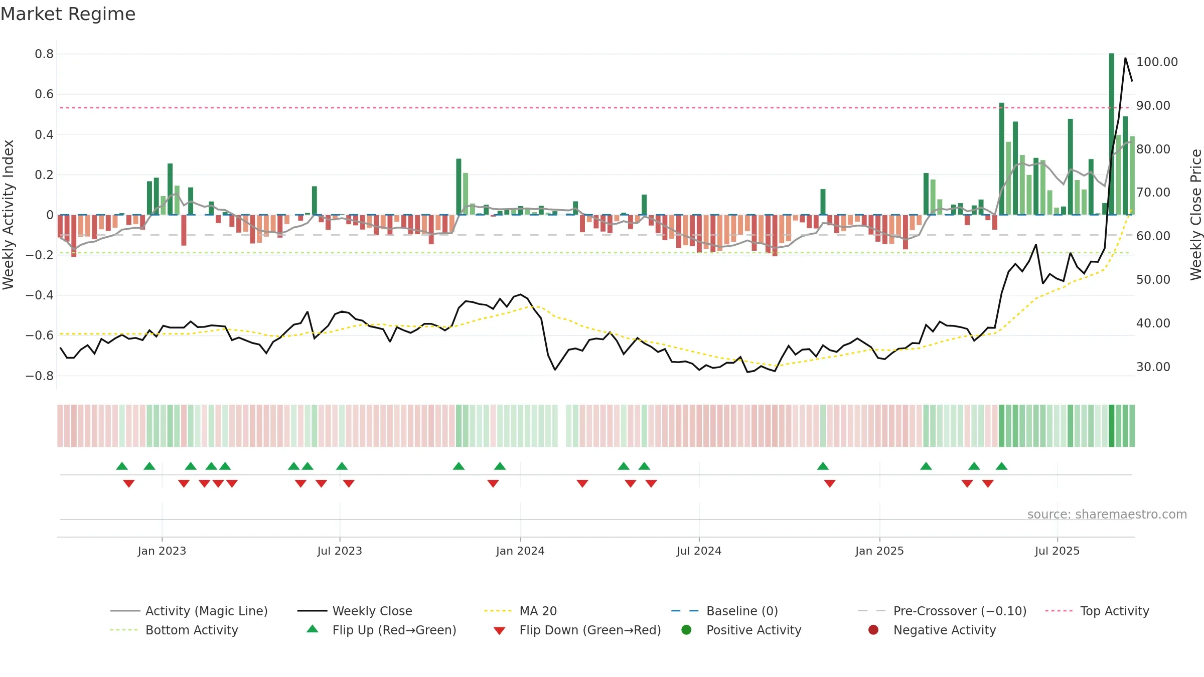 605288 weekly Market Snapshot chart, closing 2025-09-15.