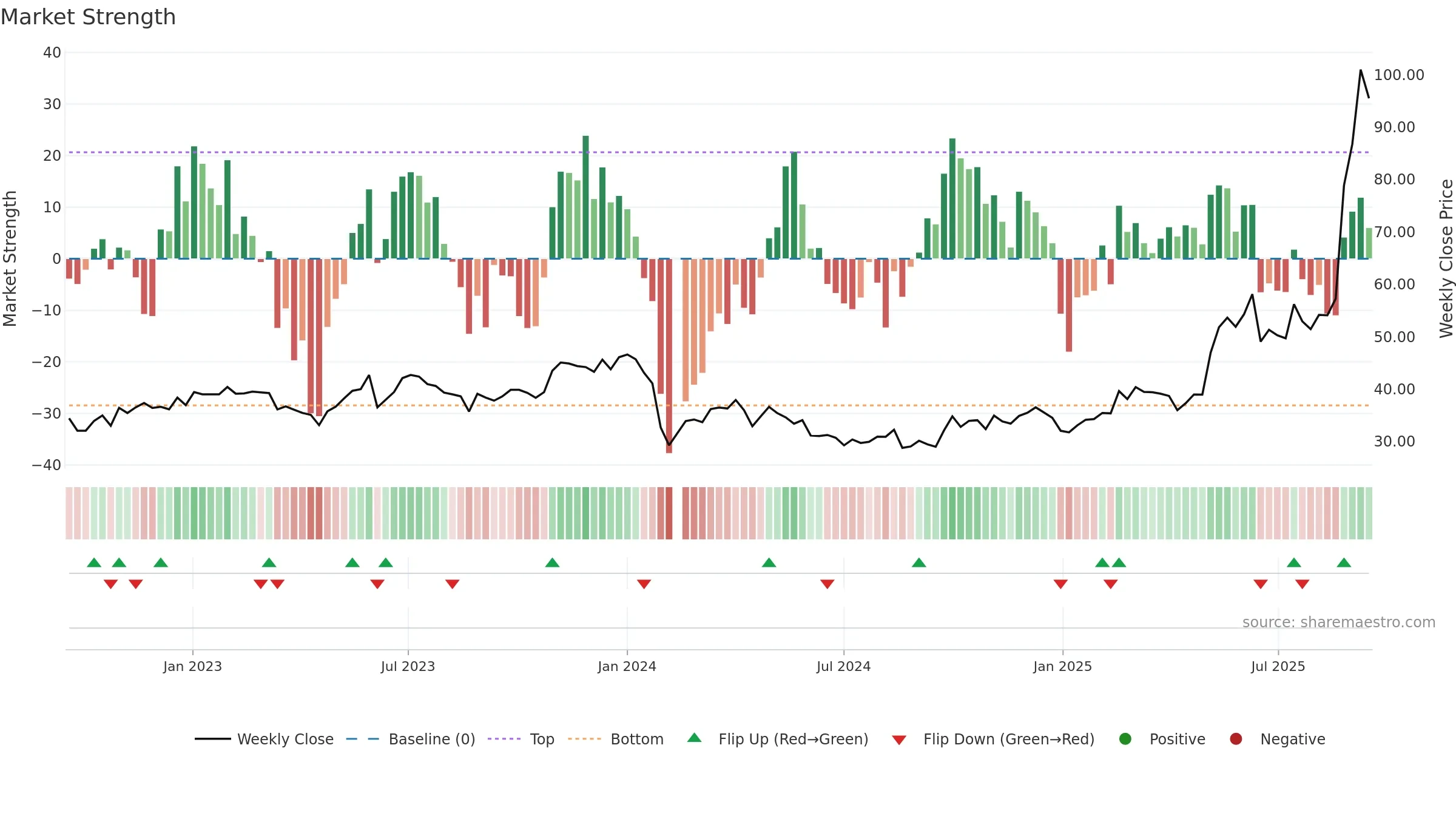 605288 weekly Market Strength chart, closing 2025-09-15.