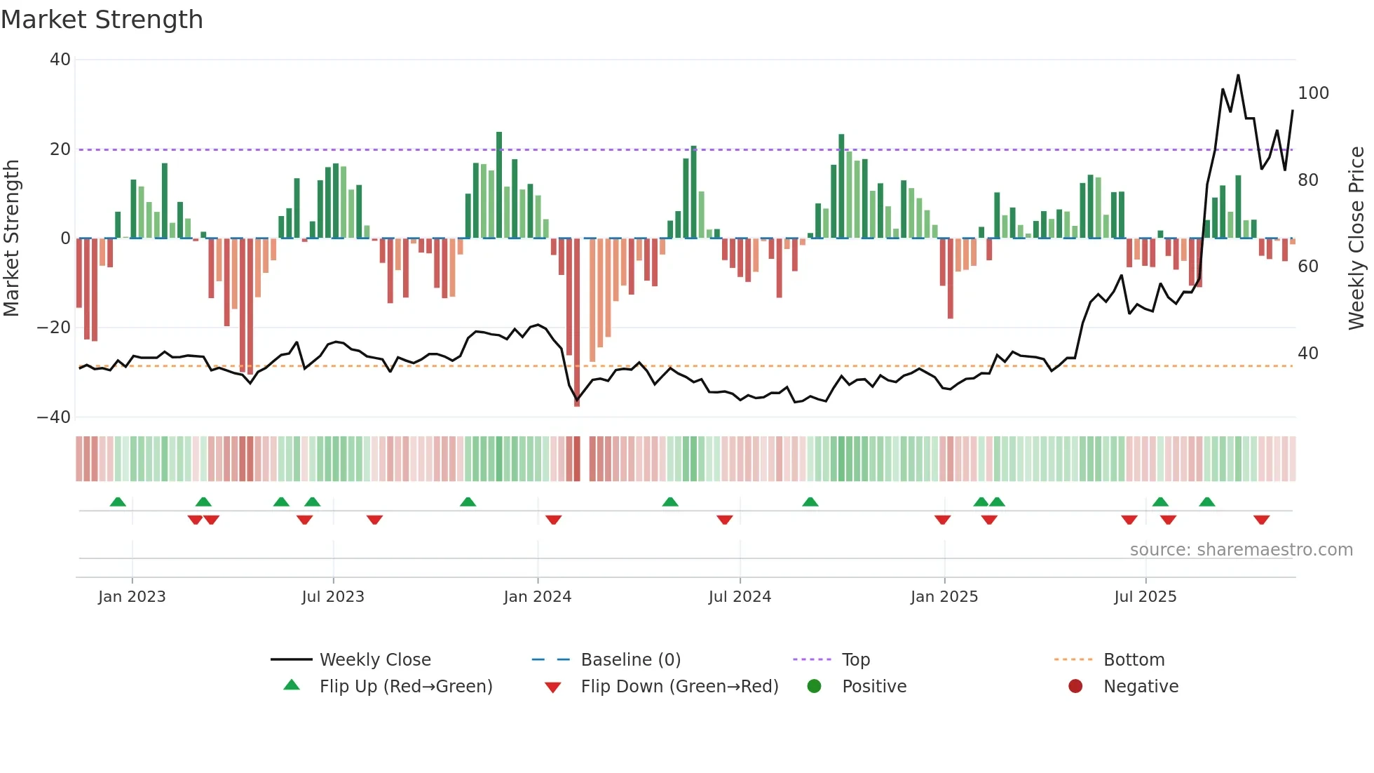 605288 weekly Market Strength chart