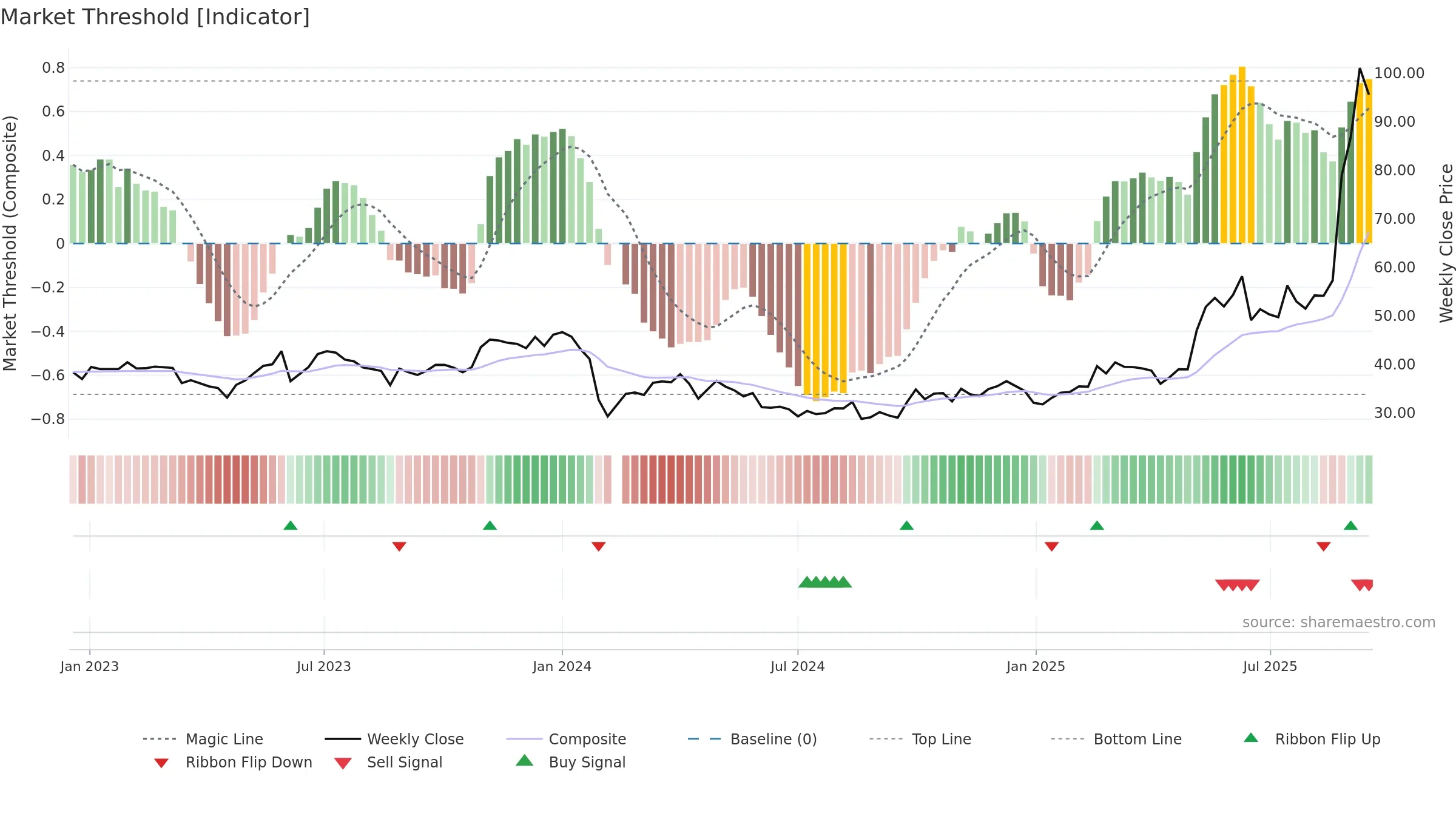 605288 weekly Market Threshold chart, closing 2025-09-15.