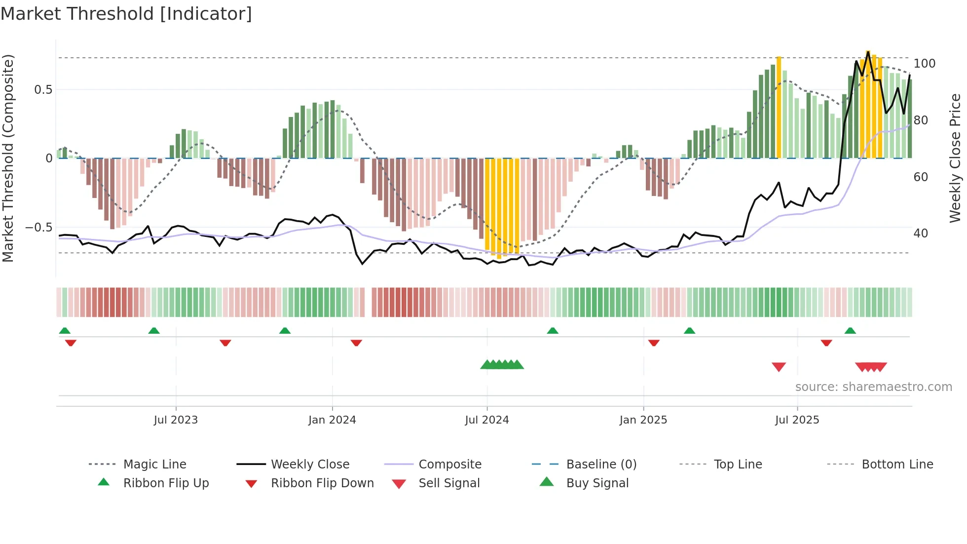 605288 weekly Market Threshold chart