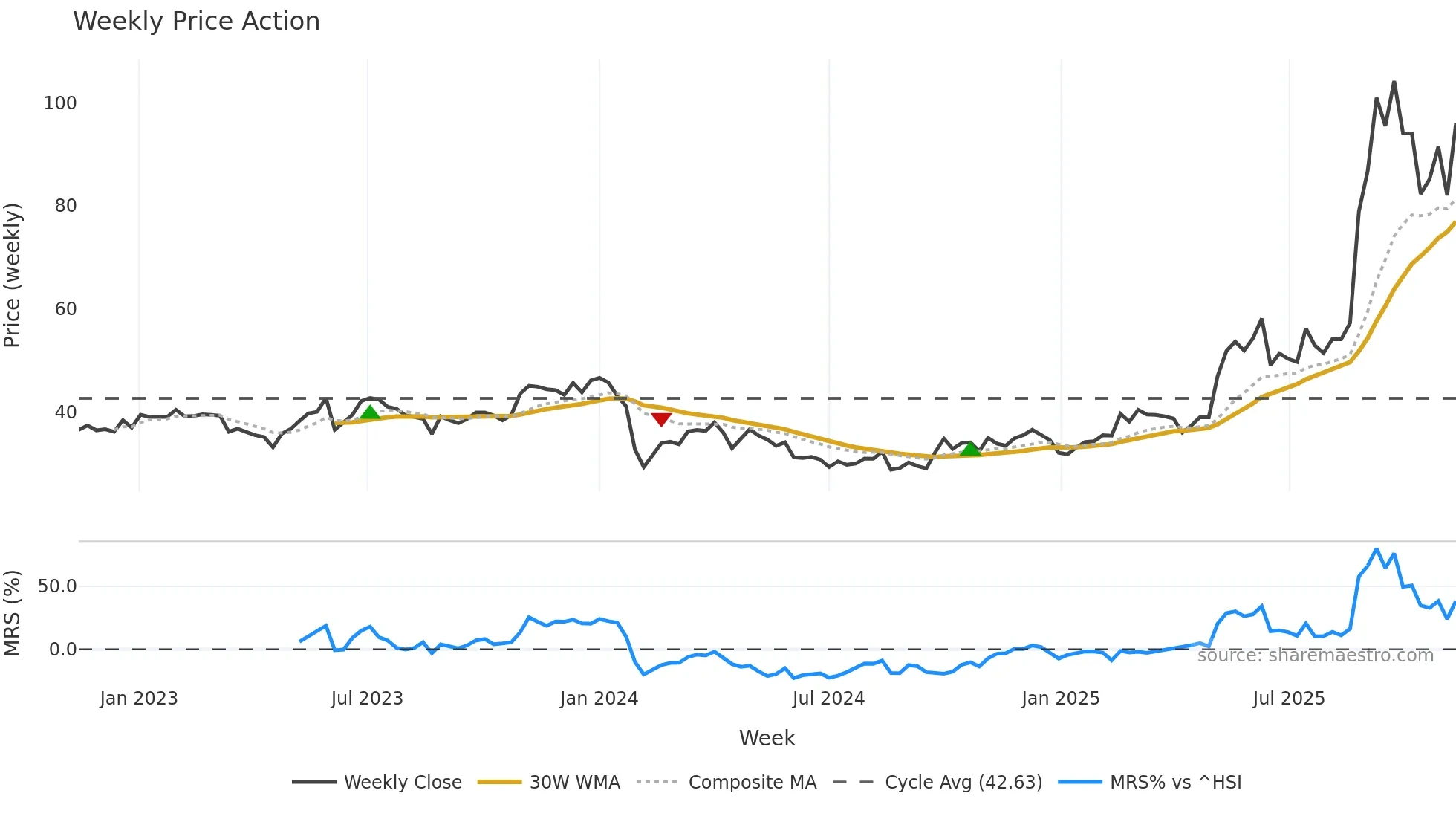 605288 weekly Price Action chart, closing 2025-11-10
