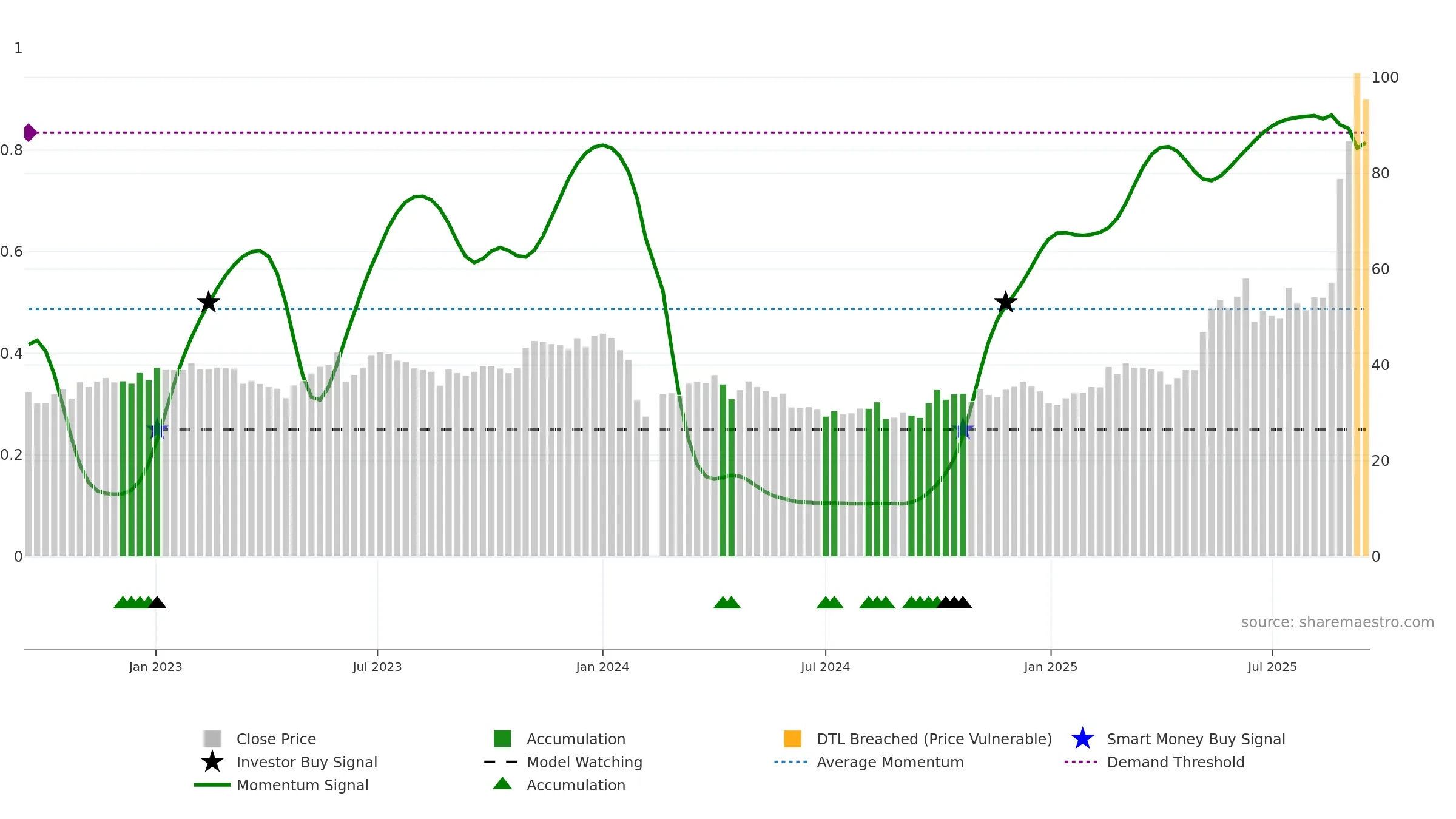 605288 weekly Smart Money chart, closing 2025-09-15.