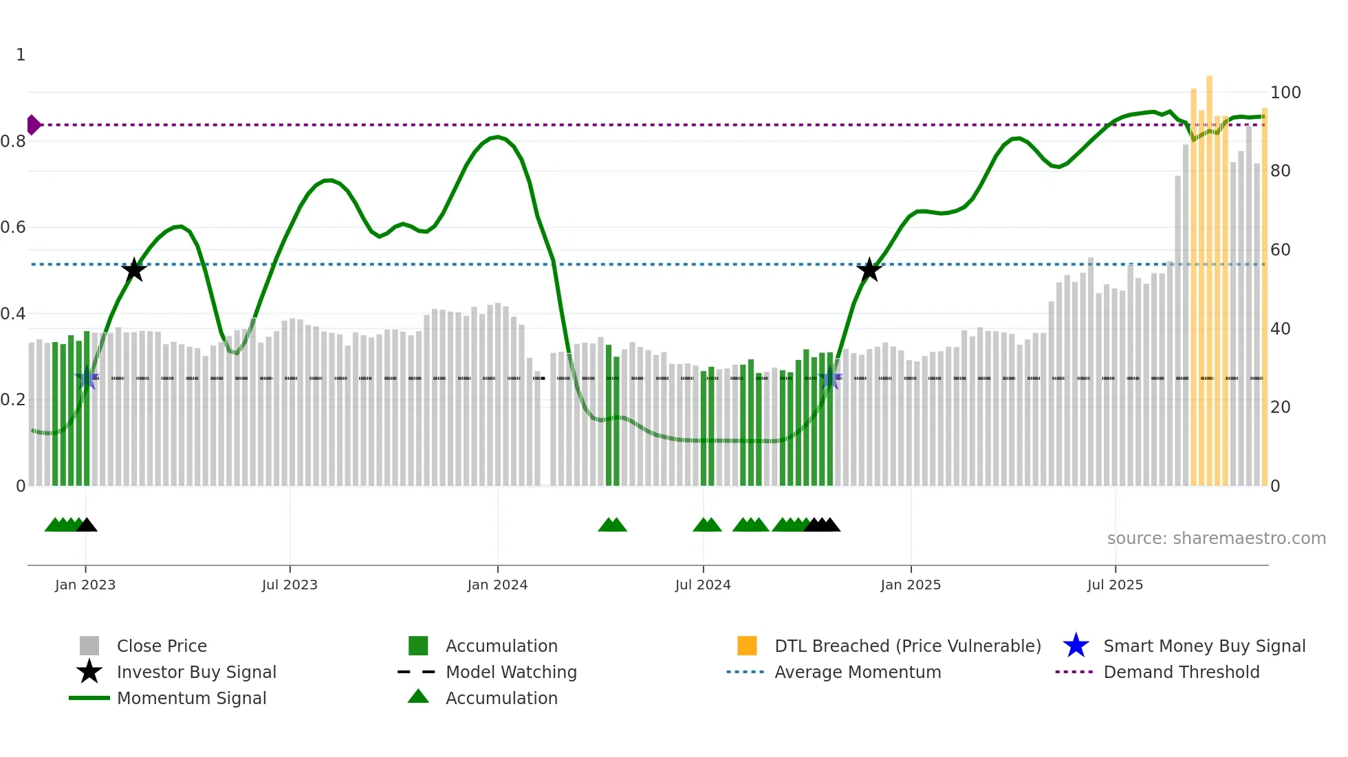605288 weekly Smart Money chart