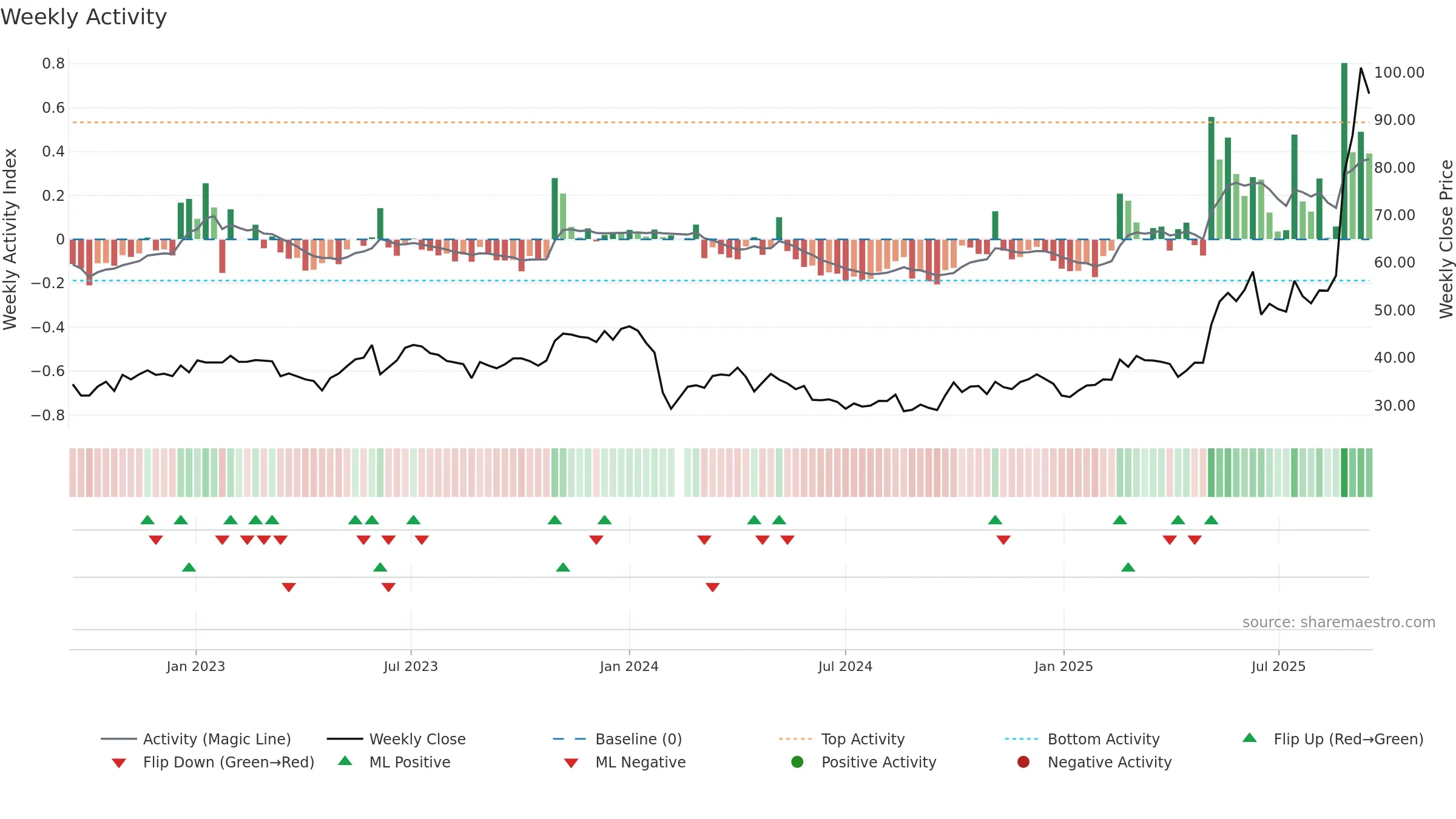 605288 weekly Activity chart, closing 2025-09-15.