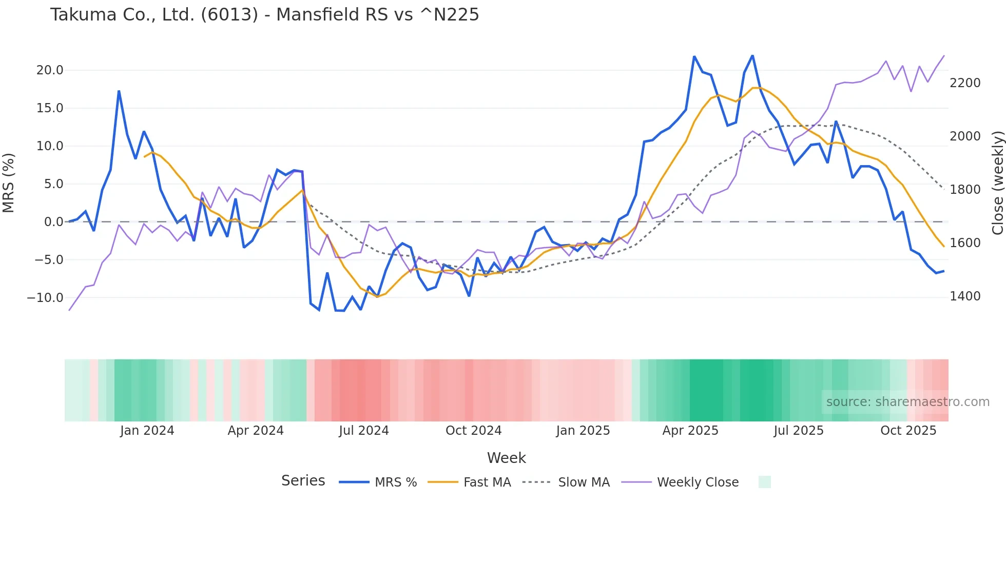 6013 Mansfield Relative Strength chart