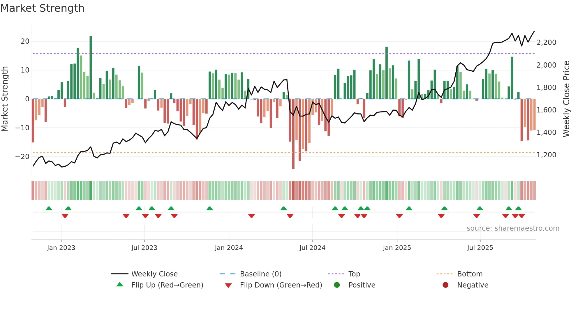 6013 weekly Market Strength chart