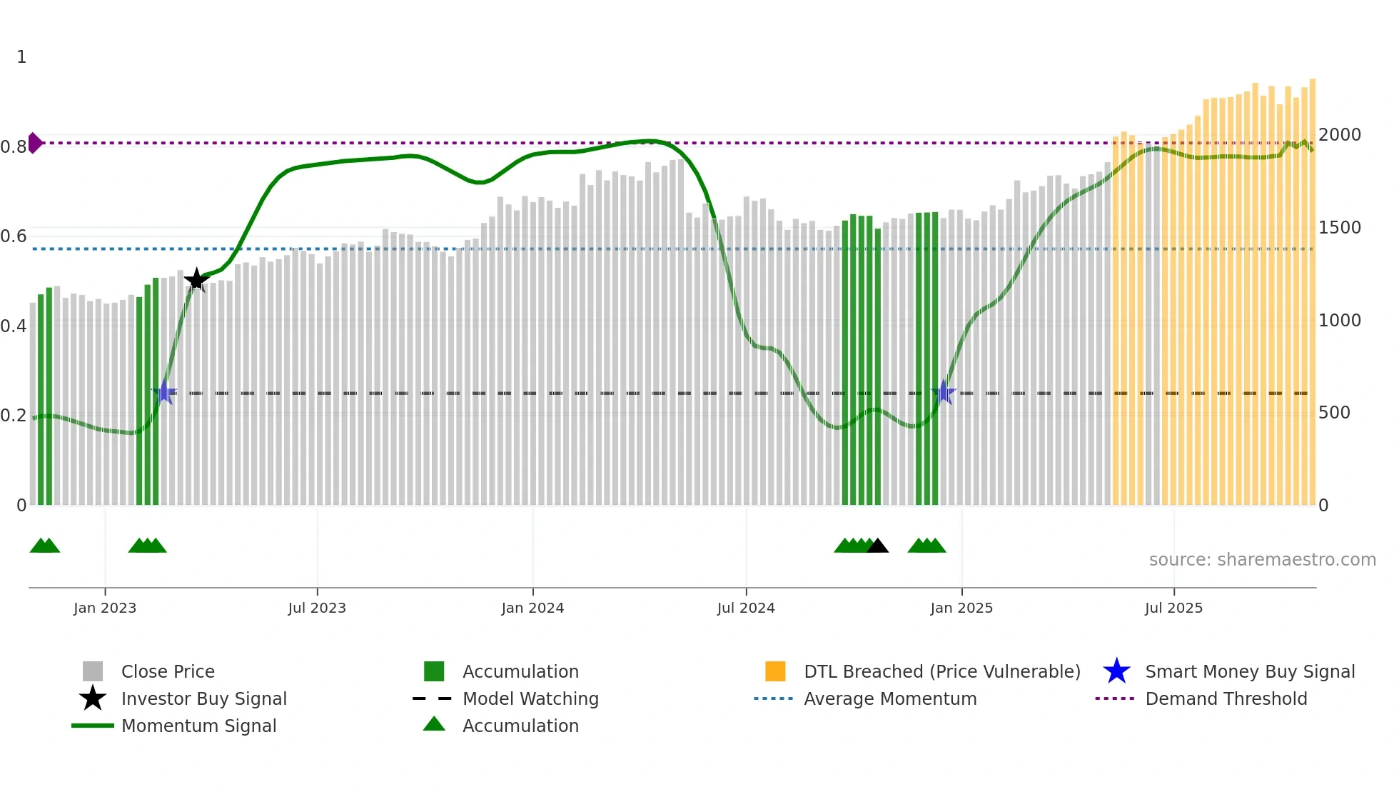 6013 weekly Smart Money chart