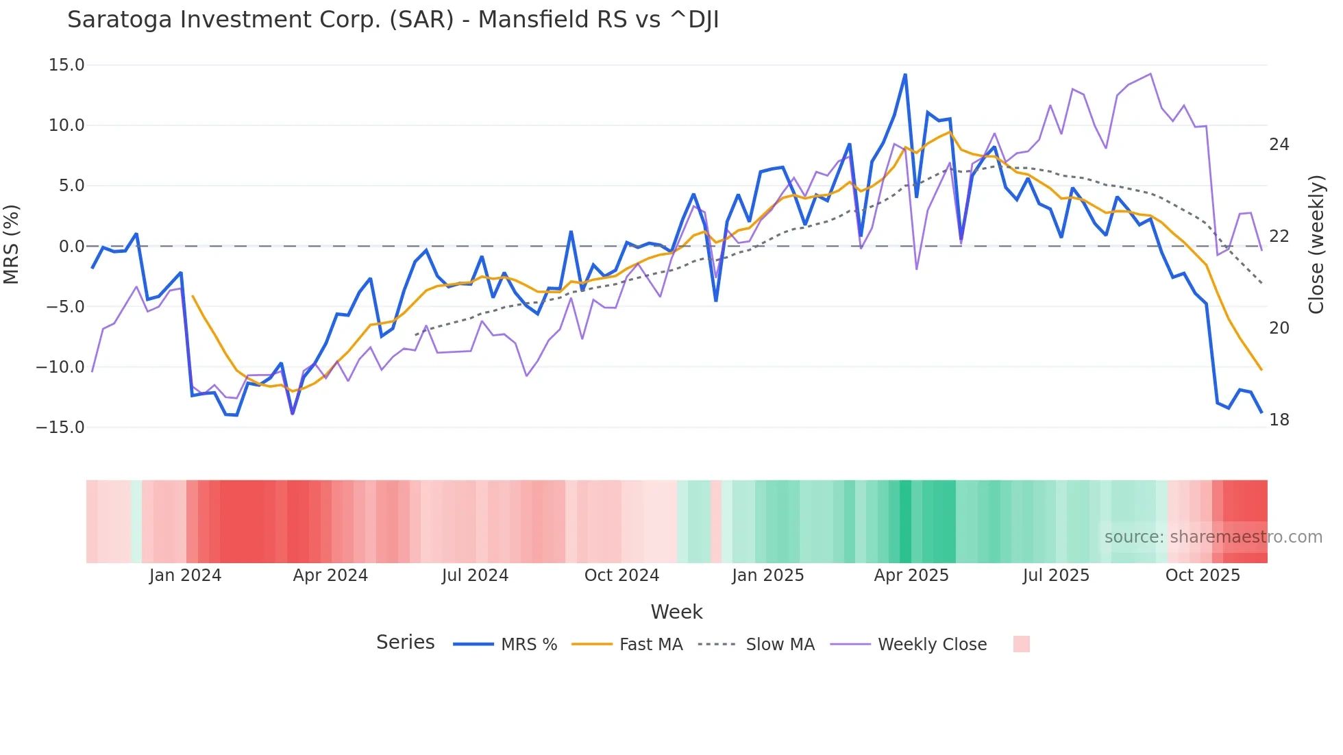 SAR Mansfield Relative Strength chart