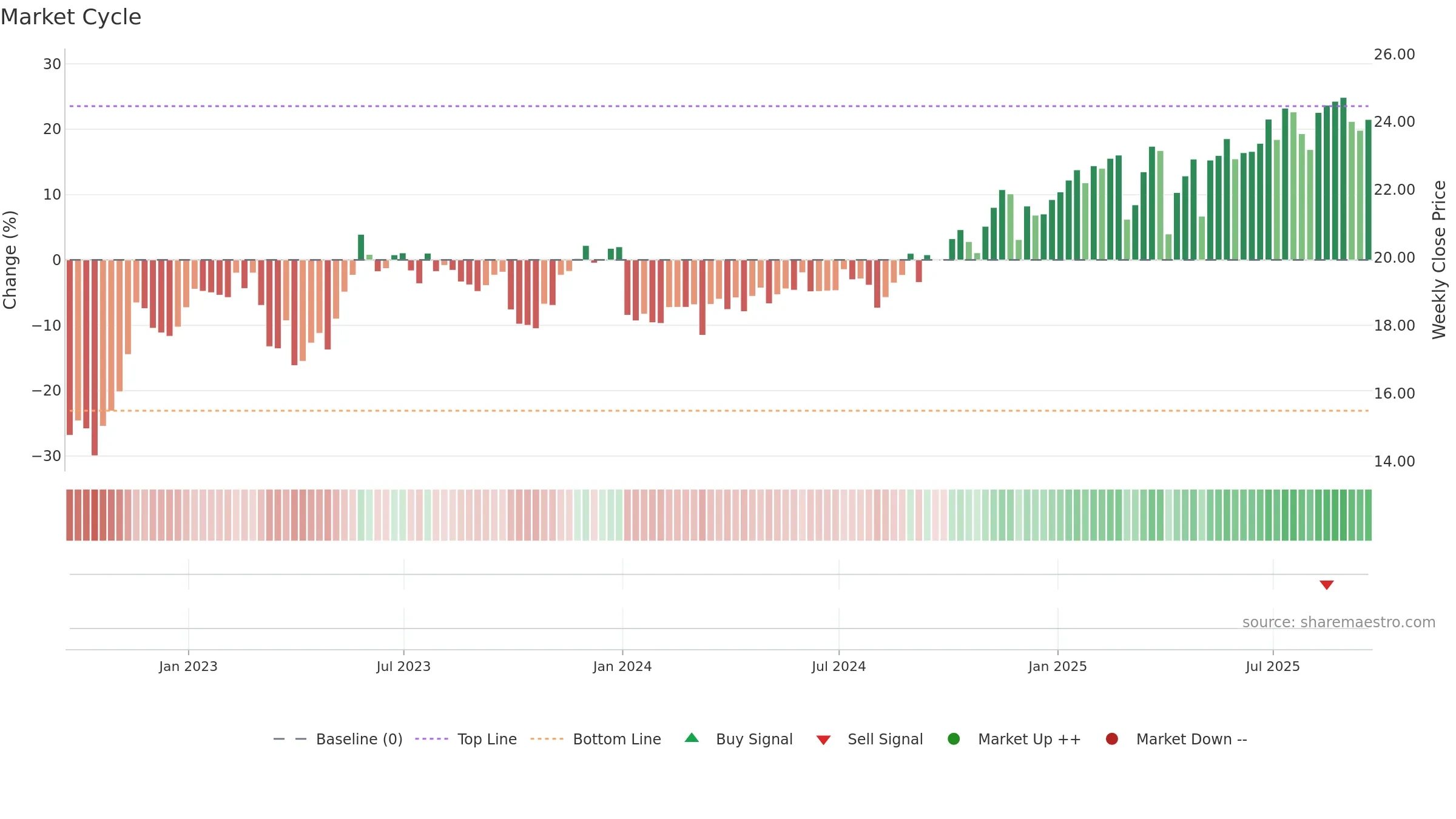 SAR weekly Market Cycle chart, closing 2025-09-19.