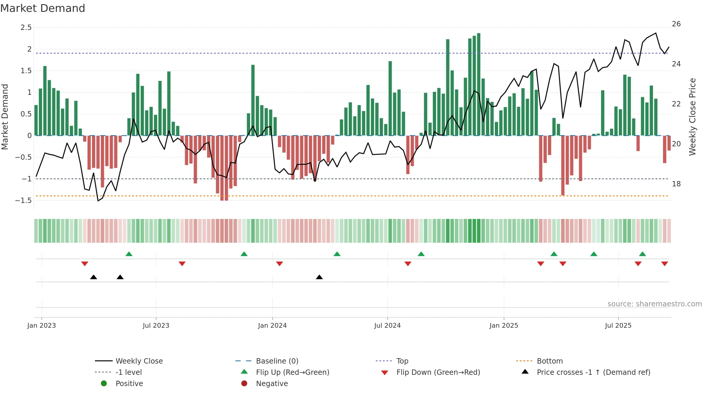 SAR weekly Market Demand chart, closing 2025-09-19.