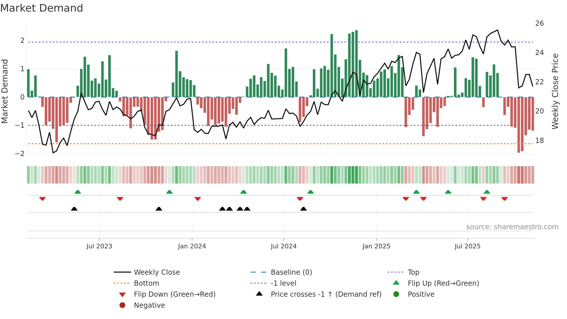 SAR weekly Market Demand chart