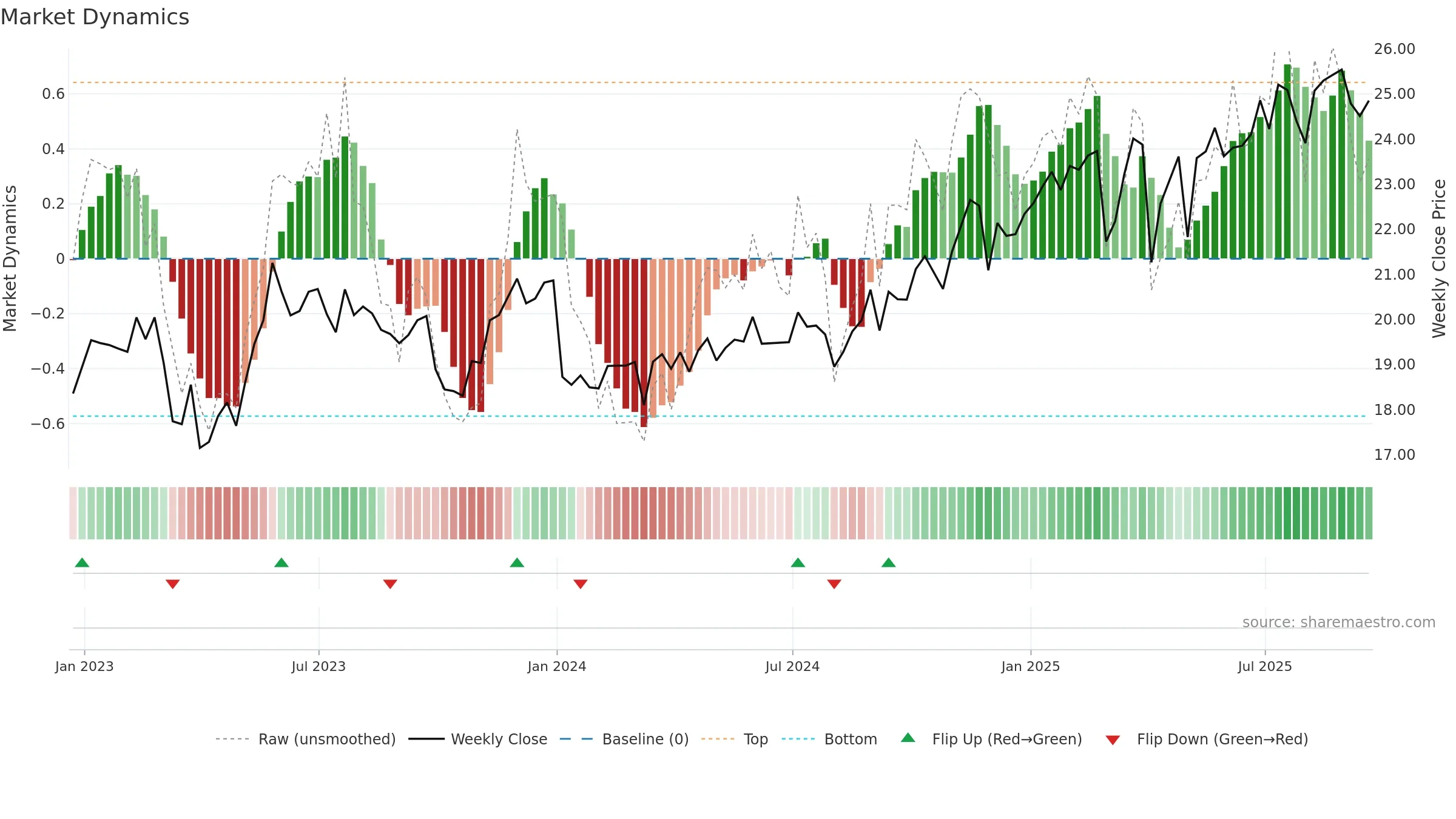 SAR weekly Market Dynamics chart, closing 2025-09-19.