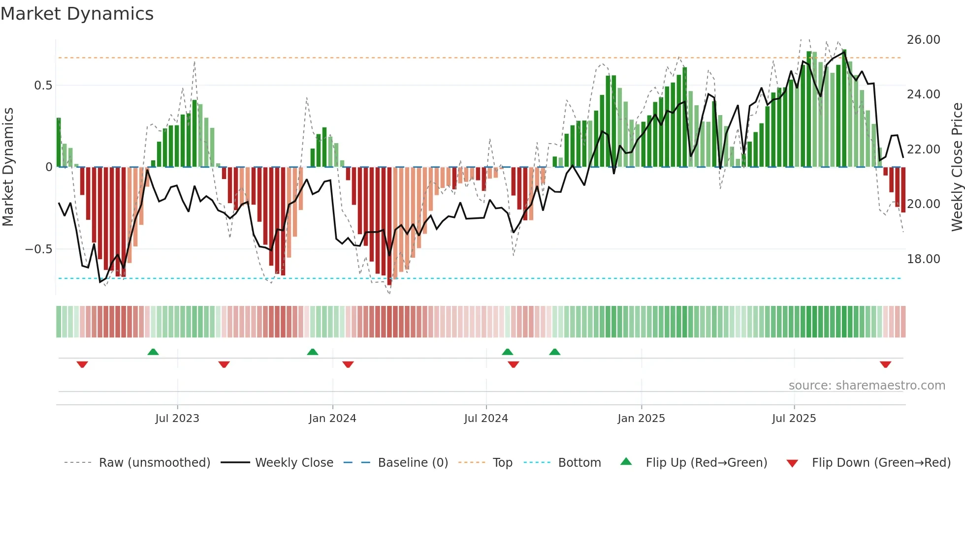 SAR weekly Market Dynamics chart