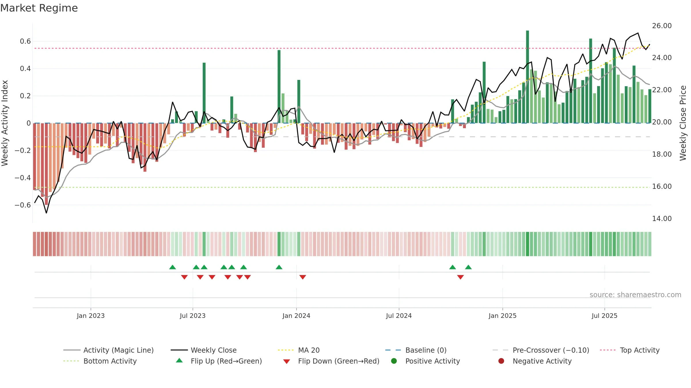 SAR weekly Market Snapshot chart, closing 2025-09-19.