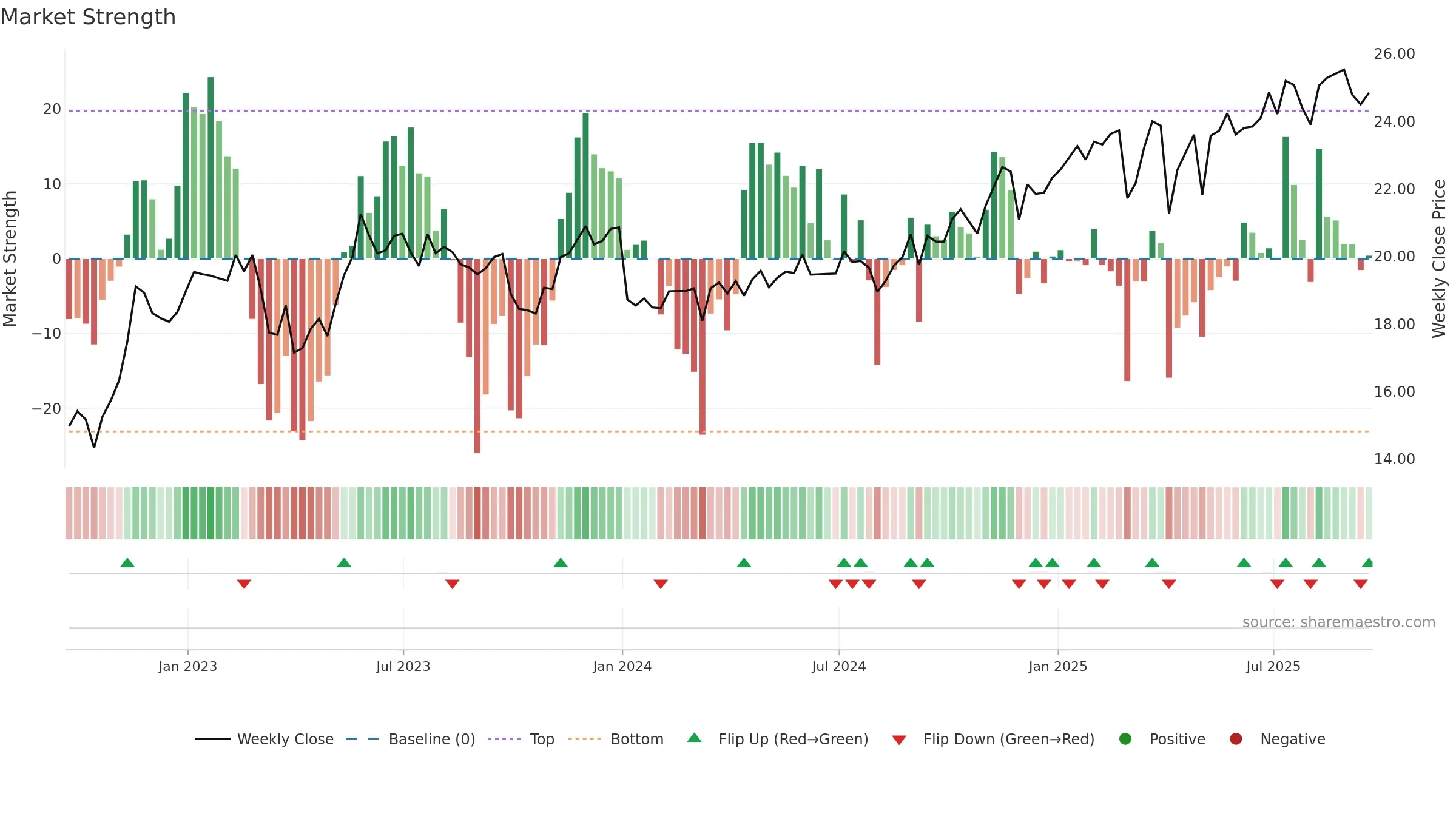 SAR weekly Market Strength chart, closing 2025-09-19.