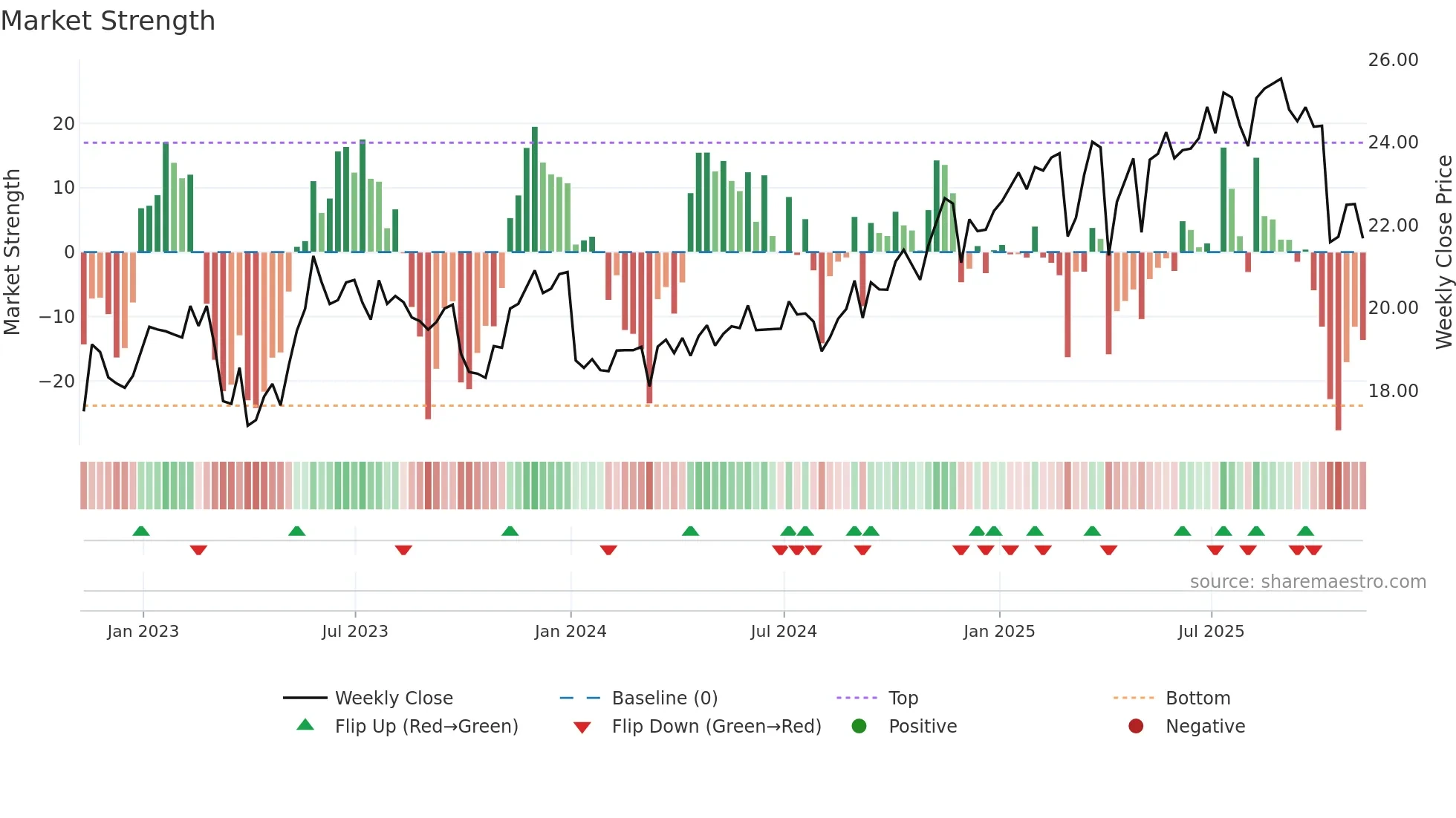 SAR weekly Market Strength chart