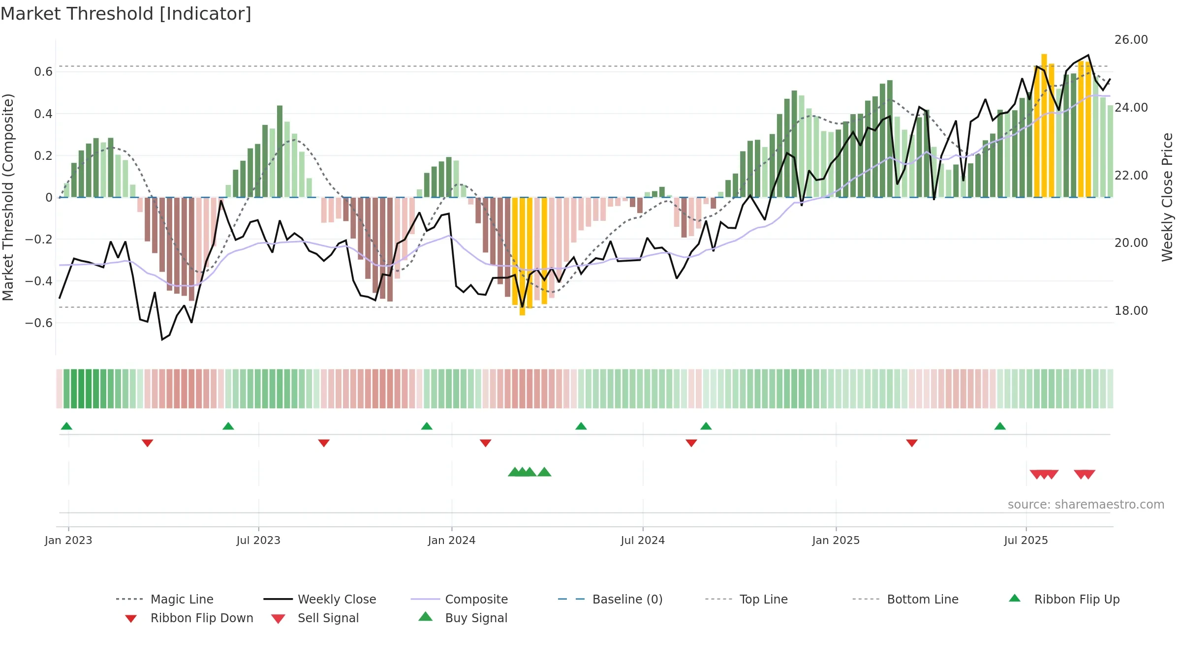 SAR weekly Market Threshold chart, closing 2025-09-19.