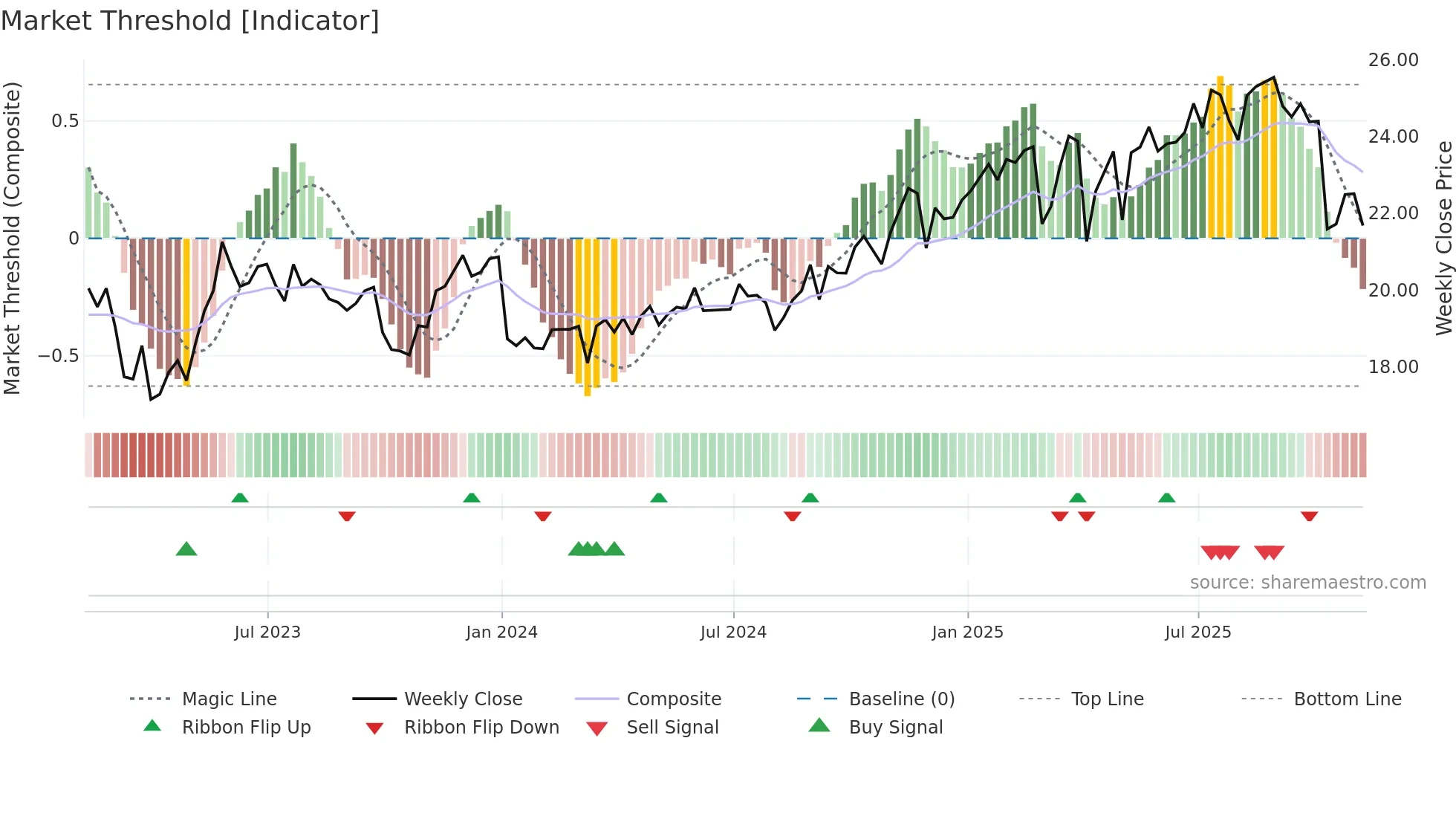 SAR weekly Market Threshold chart