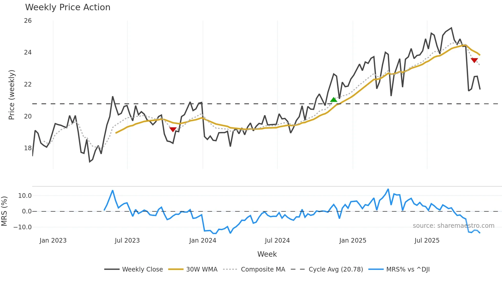 SAR weekly Price Action chart, closing 2025-11-07