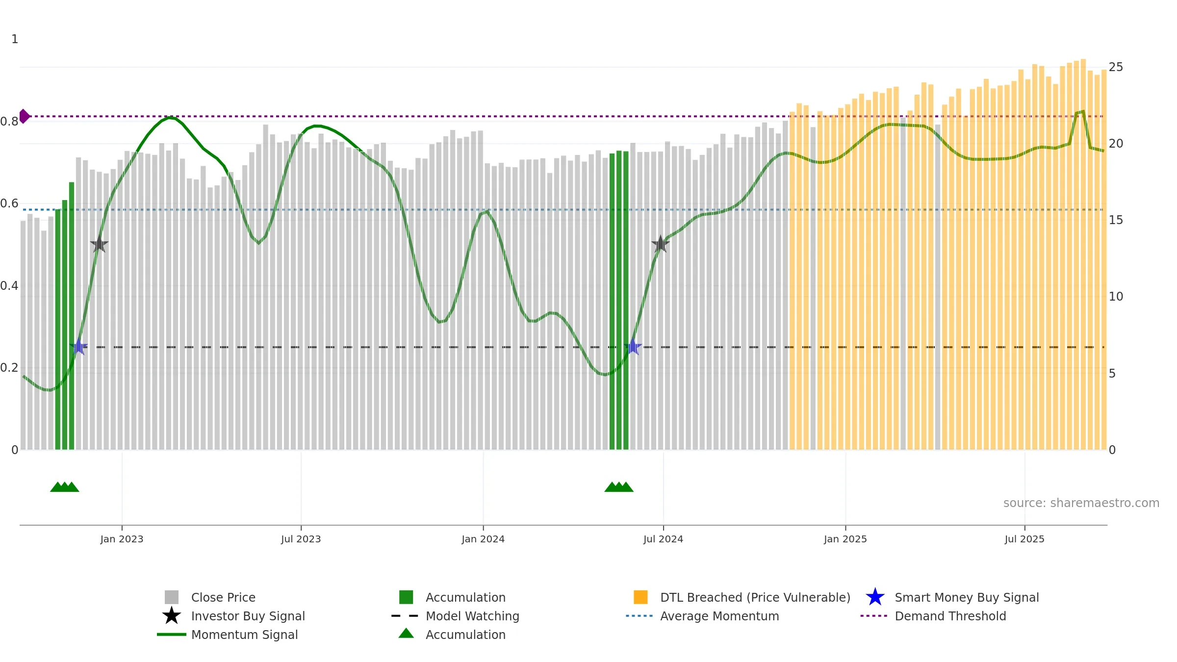 SAR weekly Smart Money chart, closing 2025-09-19.