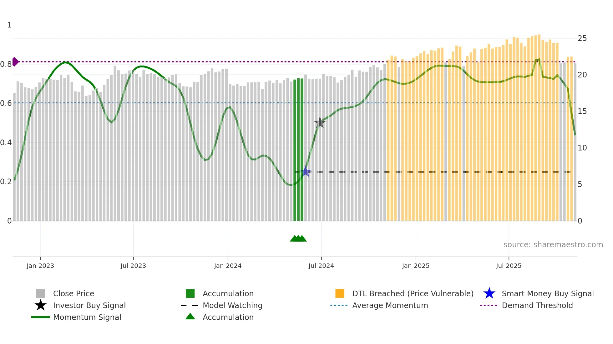 SAR weekly Smart Money chart