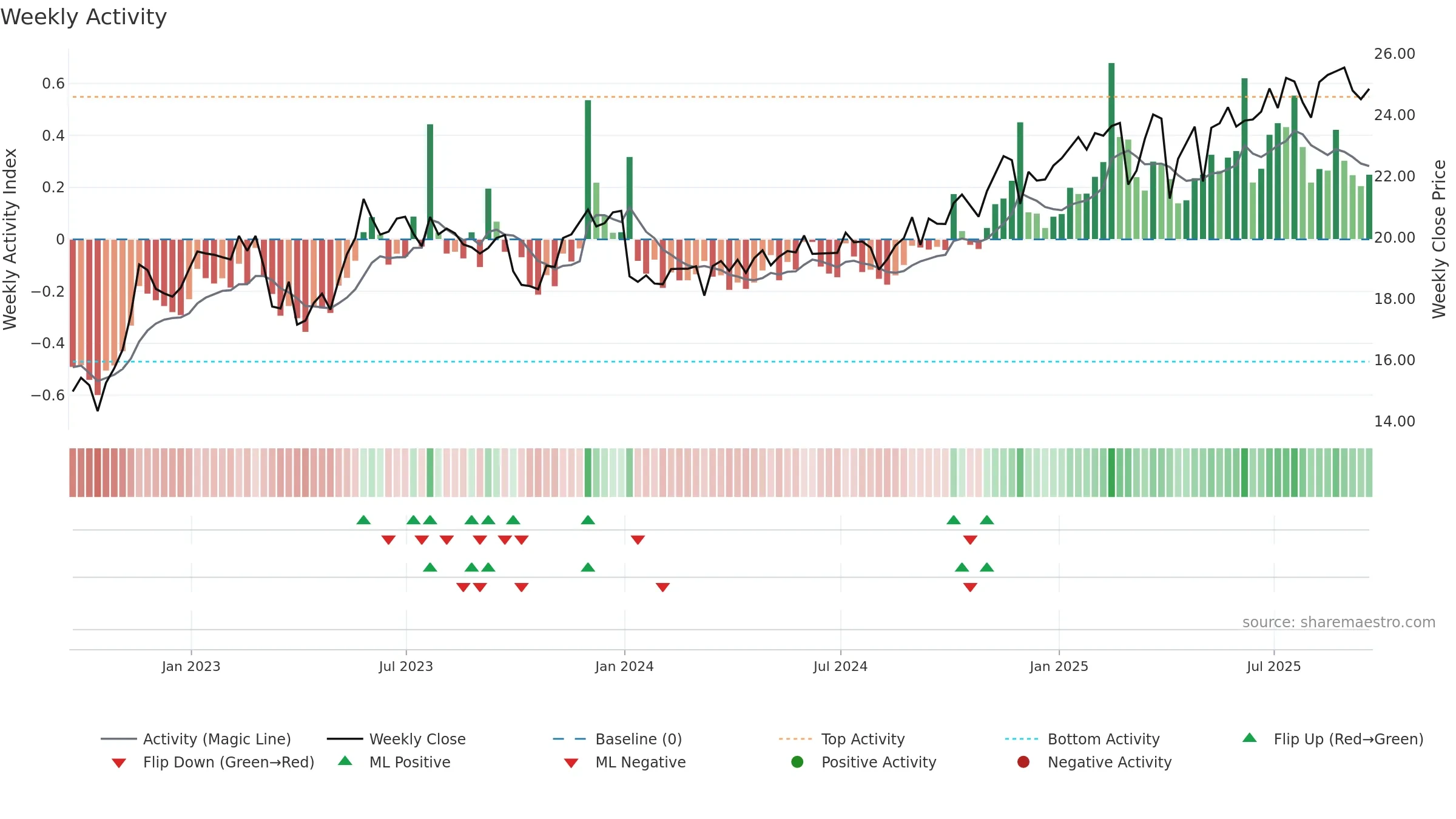 SAR weekly Activity chart, closing 2025-09-19.