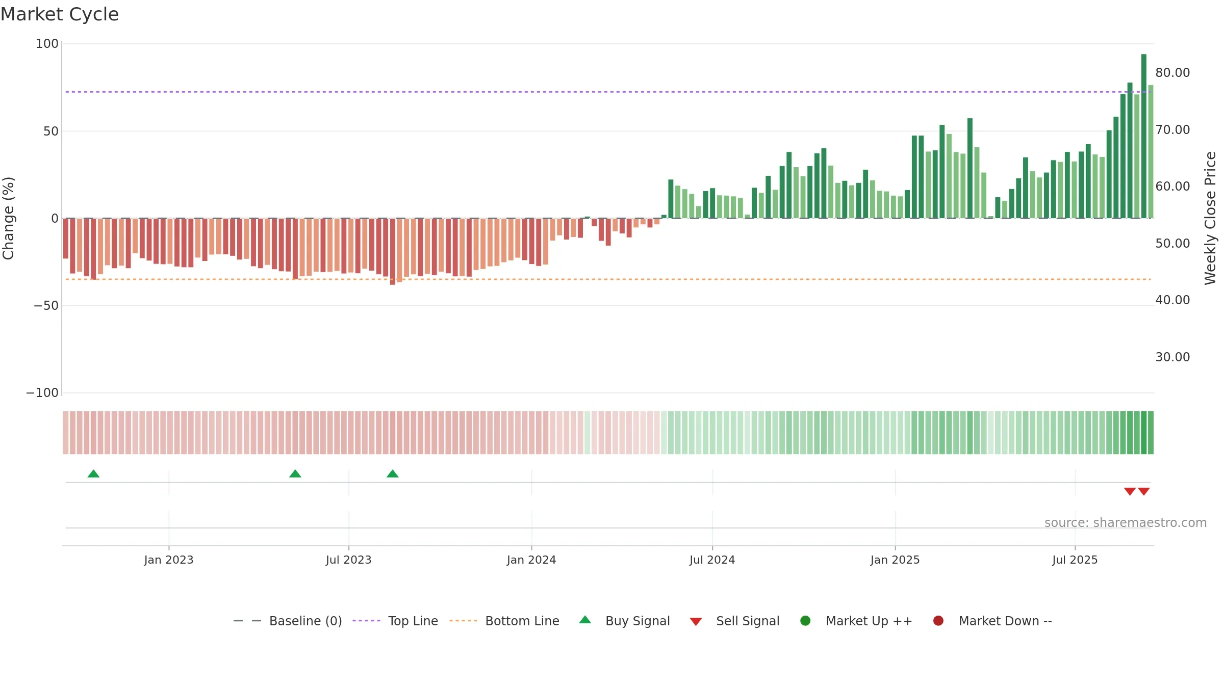 3605 weekly Market Cycle chart, closing 2025-09-15.