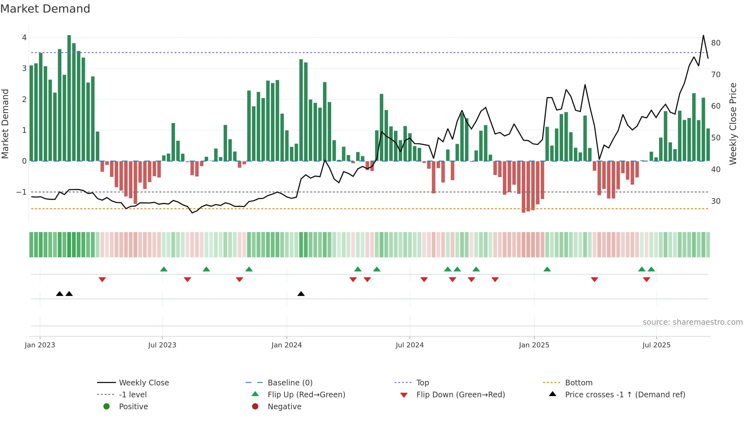 3605 weekly Market Demand chart, closing 2025-09-15.