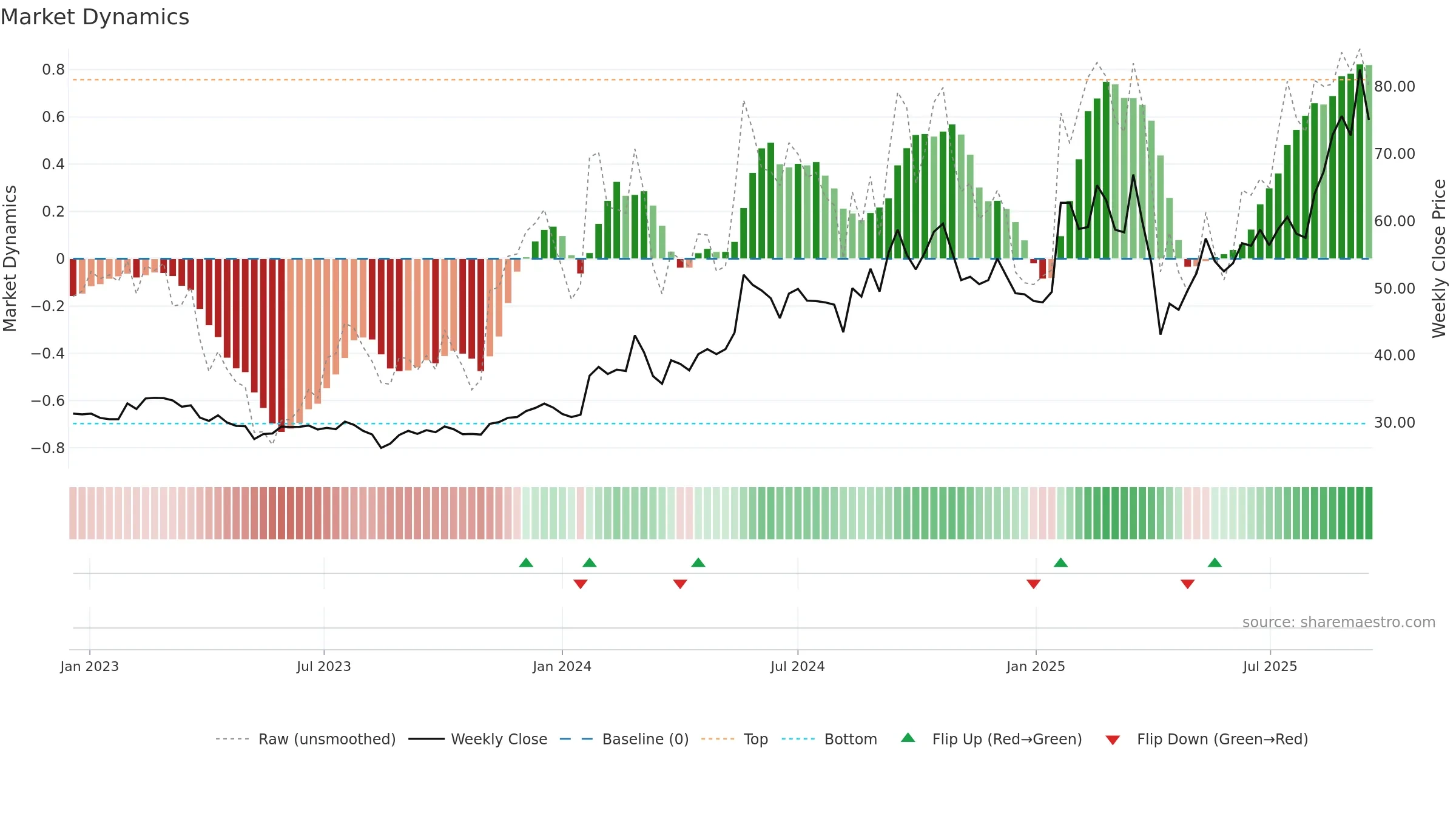 3605 weekly Market Dynamics chart, closing 2025-09-15.