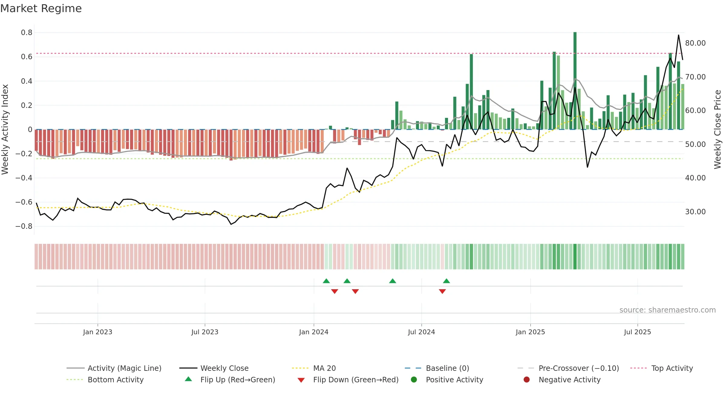 3605 weekly Market Snapshot chart, closing 2025-09-15.